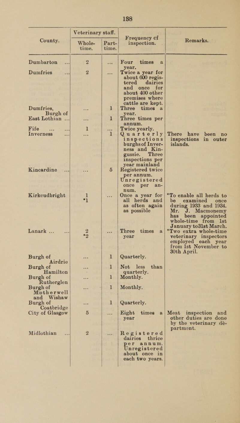        138 Frequency cf Remarks...  County. Whole- inspection. time. Dumbarton 2 Four times a year. Dumfries 2 Twice a year for about 600 regis- tered dairies and once for about 400 other premises where cattle are kept. Dumfries, Three times a Burgh of year. East Lothian ... Three times per annum. Fife 1 Twice yearly. Inverness ae inspections burghsof Inver- ness and Kin- gussie. Three inspections per year mainland Kincardine Registered twice per annum. Unregistered once per an- num. Kirkcudbright 1 Once a year for *1 all herds and as often again as possible Lanark ... 2 Three times a *2 year Burgh of Quarterly. Airdrie Burgh of Not less than Hamilton quarterly. Burgh of Monthly. Rutherglen Burgh of Monthly. Motherwell and Wishaw Burgh of Quarterly. Coatbridge City of Glasgow 5 Eight times a year Midlothian 2 Registered   dairies thrice per annum. Unregistered about once in each two years. be examined once Mr. has J. Macmonemy been appointed *T wo extra whole-time Meat inspection and