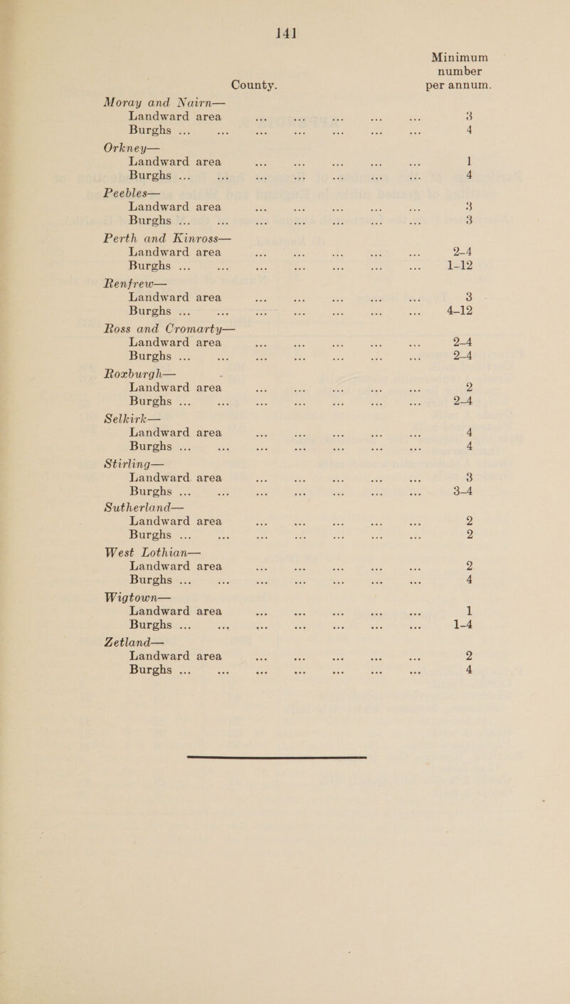 14] County. Moray and Nairn— Landward area Burghs ... Orkney— Landward area Burghs .. Peebles— Landward area Burghs )... Perth and Kinross— Landward area Burghs ... Renfrew— Landward area Burghs .. Ross and Cromarty— Landward area Burghs ... Roxburgh— : Landward area Burghs ... Selkirk— Landward area Burghs ... Stirling— Landward. area Burghs ... Sutherland— Landward area Burghs ... West Lothian— Landward area Burghs ... Wigtown— Landward area Burghs ... Zetland— Landward area Burghs ... Minimum number per annum. 3 4 LL — 3 € 2-4 1-12 4-12 2-4 2—4 2-4 &gt; € 3-4 2 = bo