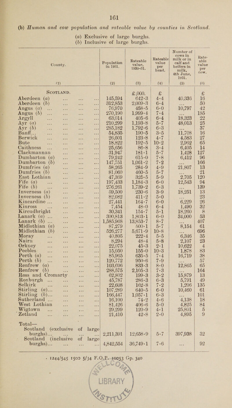 (b) Human and cow population and rateable value by counties in Scotland. (a) Exclusive of large burghs. (b) Inclusive of large burghs.            Number of Cows In Rateable) milk or i me County. Population sali Se calf and ae in 19381. 1930-31. et eee in per 4th J une, coy | 1931. MQ) | (2) (3) (4) (5) (6) ScoTLAND. £000. £ L Aberdeen (a) 145,594 642-3 | 4-4 40,335 | 15 Aberdeen (b) 312,853 2,009-€ 6-4 ae 50 Angus (a) 76,970 458-5 | 6-0 10,797 | 42 Angus (b) 270,190 1,999-4 | 7-4 Se 185 Argyll 63,014 405-6 | 6-4 18323 | --22 Ayr (qa) 210,299 1,193-8 | 5-7 48,0138 | 25 Ayr (bd) 285,182 1,792-6 | 6°3 ao 37 Banff... 54,835. 190-5 | 3-5 $1,703. 16 Berwick 26,601 123-8 | 4-7 4,583 | 27 Bute 18,822 192-5 | 10-2 2,962 | 65 Caithness 25,656 86-8 | 3:4 6,405 | 14 Clackmannan 31,947 181-1 | 5-7 1,428 | 127 Dumbarton (a) 79,242 615-0 | 7-8 C4124 96 Dumbarton (b) 147,751 EOGE= 25) 722 ae 166 Dumfries (a) 58,265 284-9 4-9 21,807 | 13 Dumfries (b) 81 060 460-5 | 5-7 he oN East Lothian 47,369 3265-5 | 5:9 2,705 | 120 Fife (a) 197 433 1,184-3 | 6-0 12,548 | 94 Fife (b) 276,261 1,739-2 | 6:3 be 139 Inverness (a) 59,500 230°6 | 3-9 18,251 |. 13 Inverness va 82,082 411-2} 5-0 ae 23 Kincardine . 27,441 164-7 | 6-0 6220\ 26 Kinross : 7,454 48:0 | 6-4 1,490 | 32 Kircudbri ght 30,341 154-7 | 5-1 18,260 8 Lanark (a) . jae G00, 883 1,803-1 | 6-0 34,000 | 53 Ranark: (0b)... .| 1,585,968 | 13 853-7 8-7 ma 407 Midlothian (a) 87,279 ‘500-1 | 8-7 8,154 | 61 Midlothian (b) 526,277 5,671-9 | 10-8 of 696 Moray : 40,805 999-4 | 55 6,346 | 35 Nairn 8,294 48-4 | 5-8 DIOL \- 23 Orkney 22,075 45-3 | 2-1 10,622 4 Peebles 15,050 155-0 | 10-3 1,878 |; 838 Perth (a) 85,965 635-5 | 7-4 16,719 | 38 Perth (b) 120,772 950-6 | 7-9 Se 57 Renfrew (a) 103,606 833-3 | 8-0 12,865 | 65 Renfrew (b) 288,575 2,105-3 | 7:3 ee 164 Ross and Cromarty 62,802 199-3 | 3:2 15,879 | 13 Roxburgh 45,787 286-3) 6:3 5,791 49 Selkirk ee 22,608 162-8 | 7-2 1,206 | 135 Stirling (a)... 107,289 640-5 | 6:0 10,460 | 61 Stirling (b)... 166,447 1,057-1 | 6-3 ies 101 Sutherland . 16,100 74-2 | 4-6 Ate | 18 West Lothian 81,426 406-6 | 5-0 4,825 | 8&amp;4 _Wigtown 29,299 120-9 | 4+] 25,801 5 Zetland 21,410 42-8 | 2-0 4,895 9 Total— Scotland (exclusive of large burghs)... Z,211,391-| 12,6589.) 5+7 397,938 | 32 Scotland (inclusive of large burghs)... zs nee ...| 4,842,554 | 36,749-1 | 7-6 92  a 4 . J »% . et &gt; : ¢% % \ i B Bee y A Pay ) 4 f Ube hog FY bad i LoL WPAl st ] &gt; ./ \ &amp;y 4 iF 7 é XS AS 2 a A. WA Cs Le) 8 eoQ % . NO TIT Oo a eh a al