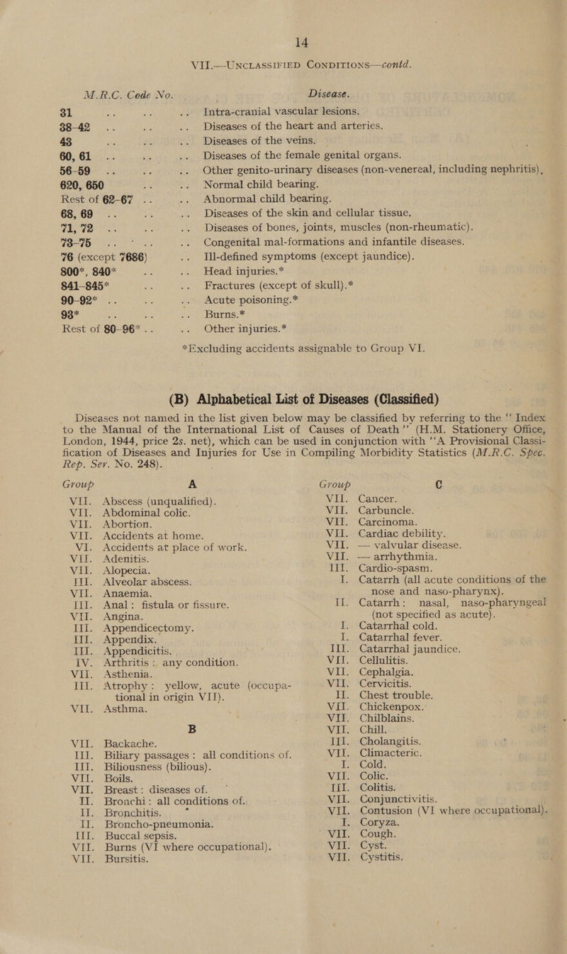 Disease. 31 Intra-cranial vascular lesions. 38-42 Diseases of the heart and arteries. 4d Diseases of the veins. 60, 61 Diseases of the female genital organs. 56-59 =... Other genito-urinary diseases (non-venereal, including nephritis) , 620, 650 Normal child bearing. Rest of 62-67 Abnormal child bearing. 68, 69 Diseases of the skin and cellular tissue. 71, 72 Diseases of bones, joints, muscles (non-rheumatic). 73-75. i Congenital mal-formations and infantile diseases. 76 (except 7686) Ill-defined symptoms (except jaundice). 800*, 840% Head injuries.* 841-845* Fractures (except of skull).* 90--92* Acute poisoning.* 93* Burns.* Rest of 80—96* .. Other injuries. * *FExcluding accidents assignable to Group VI. (B) Alphabetical List of Diseases (Classified) Diseases not named in the list given below may be classified by referring to the “‘ Index to the Manual of the International List of Causes of Death’’ (H.M. Stationery Office, London, 1944, price 2s. net), which can be used in conjunction with “‘A Provisional Classi- fication of Diseases and Injuries for Use in Compiling Morbidity Statistics (M.R.C. Spec. Rep. Ser. No. 248). Group A Group C VII. Abscess (unqualified). VII. Cancer. VII. Abdominal colic. VII. Carbuncle. VII. Abortion. VII. Carcinoma. VII. Accidents at home. VII. Cardiac debility. VI. Accidents at place of work. Vil. — valvular disease. VII. Adenitis. VII. — arrhythmia. VII. Alopecia. Iif. Cardio-spasm. III. Alveolar abscess. I. Catarrh (all acute conditions of the VII. Anaemia. nose and naso-pharynx). fII. Anal: fistula or fissure. II. Catarrh: nasal, naso-pharyngeal VII. Angina. (not specified as acute). III. Appendicectomy. I. Catarrhal cold. III. Appendix. I. Catarrhal fever. III. Appendicitis. | III. Catarrhal jaundice. IV. Arthritis :. any condition. VIT. Cellulitis. VII. Asthenia. VII. Cephalgia. III. Atrophy: yellow, acute (occupa- VII. Cervicitis. tional in origin VII). II. Chest trouble. Vil. Asthma. Vil. Chickenpox. VII. Chilblains. B VII. Chill. VII. Backache. III. Cholangitis. IiI. Bilary passages: all conditions of. VII. Climacteric. III. Biliousness (bilious). I. Cold. VII. Boils. VET CONC. VII. Breast: diseases of. Til. Colitis. II. Bronchi: all conditions of.; VII. Conjunctivitis. IT. Bronchitis. x VII. Contusion (VI where occupational). II. Broncho-pneumonia. I. Coryza. III. Buccal sepsis. VII. Cough. VII. Burns (VI where occupational). VEL Cyst: VII. Bursitis. | VII... Cystitis.