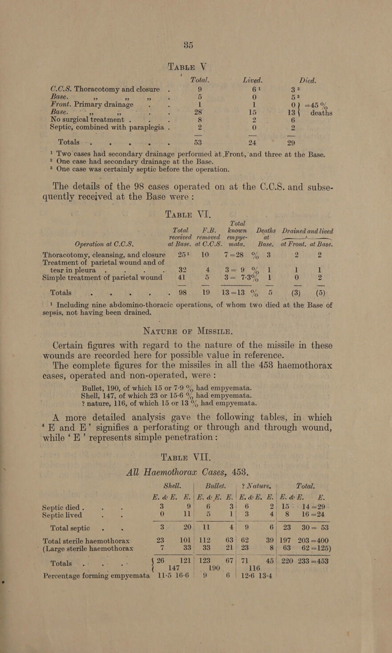 eo BD TABLE V Total. Lived. Died. C.C.S. Thoracotomy and closure. 9 61 3? Base. p : 5 0 53 Front. Primary drainage ‘ : 1 1 0) =45% ps ES a ales aa. : 28 15 13 deaths No surgical treatment . : 8 2 6 Septic, combined with paraplegia : 2 0 2 Totals ° é ° e ° 53 24 29 1 Two cases had secondary drainage performed at .Front,’and three at the Base. * One case had secondary drainage at the Base. ’ One case was certainly septic before the operation. The details of the 98 cases operated on at the C.C.S. and subse- quently received at the Base were : TABLE VI. Total Total F.B. known Deaths Drained and lived recewved removed empye- a AA ee Operation at C.C.S. at Base. at C.C.S. mata. Base. at Front, at Base. Thoracotomy, cleansing, and closure 25! 10 t=28. %: 3 2 2 Treatment of parietal wound and of tear in pleura . 32 + ie aot ey Ae | 1 1 Simple treatment of parietal wound 41 5 ae 'T 307 1 0 2 Totals Sie ates Ales Uirdece teks 19S long 000g HS veh Oey FH. YC) (8) 1 Including nine abdomino-thoracic operations, of whom two died at: the Base of sepsis, not having been drained. NATURE OF MISSILE. Certain figures with regard to the nature of the missile in these wounds are recorded here for possible value in reference. The complete figures for the missiles in all the 453 haemothorax cases, operated and non-operated, were : Bullet, 190, of which 15 or 7-9 % had empyemata. Shell, 147, of which 23 or 15-6 % had empyemata. ? nature, 116, of which 15 or 13 % had empyemata. A more detailed analysis gave the following tables, in which ‘E and EH’ signifies a perforating or through and through wound, TaBLe VII. All Haemothorax Cases, 458. Shell. | Bullet. _ ? Nature, | Total. E. dE. E. ae & BE. E. |B. CH. B.| E.@ EB. EB. Septic died . ; A 3 6 3 | : ys | 15 «+ 14 =29 - Septic lived A : 0 1 5 ar 4/ 8 16=24 eee. Sa oo eT St or a ae Total sterile haemothorax 23 101 | 112 63 | 62 39 | | 197 203 =400 ’ (Large sterile haemothorax 7 33 | ao 21 | 23 8; 63° 62=125) . ‘ EEL Peer ReS| ie \ os ss) = ee — SS o 26 121} 1238 OT 7 45 220 233 =453 sche oe a Roh fae eee | ae oanl Percentage forming empyemata 11:5 166° 9 6 | 12-6 13-4 |