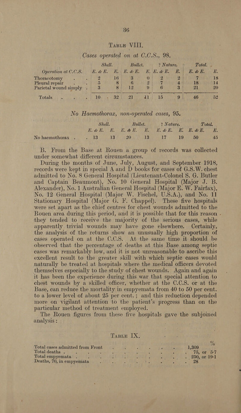   TaBLe VIII. Cases operated on at C.C.S., 98. Shell. Bullet. ? Nature. ': Total. . Operation at C.0.8S. iE. dB. He B&amp;H. BEOE.GH. H.| BG. E. Thoracotomy iw: 16, 3 ae 2 | 7 18 Pleural repair ; 5 a eat 24 ME 40 18 14 Parietal wound simply . 3 Ba 12 ot 6 3 21 20 Totals Mae ee DEL aT Moa) <1” 1 9| 46 52 No Haemothorax, non-operated cases, 95. Shell. Bullet. ? Nature. Total. No haemothorax . are Bs} 13 20 13 17 19 50 45 B. From the Base at Rouen a group of records was collected under somewhat different circumstances. During the months of June, July, August, and September 1918, records were kept in special A and D books for cases of G.S.W. chest admitted to No. 8 General Hospital (Lieutenant-Colonel §. G. Butler and Captain Beaumont), No. 10 General Hospital (Major J. B. Alexander), No. 1 Australian General Hospital (Major E. W. Fairfax), No. 12 General Hospital (Major W. Fischel, U.S.A.), and No. 11 Stationary Hospital (Major G. F. Chappel). These five hospitals were set apart as the chief centres for chest wounds admitted to the Rouen area during this period, and it is possible that for this reason - they tended to receive the majority of the serious cases, while apparently trivial wounds may have gone elsewhere. Certainly, the analysis of the returns show an unusually high proportion of cases operated on at the C.C.5. At the same time it should be observed that the percentage of deaths at this Base among septic cases was remarkably low, and it is not unreasonable to ascribe this excellent result to the greater skill with which septic cases would naturally be treated at hospitals where the medical officers devoted themselves especially to the study of chest wounds. Again and again it has been the experience during this war that special attention to chest wounds by a skilled officer, whether at the C.C.S. or at the Base, can reduce the mortality in empyemata from 40 to 50 per cent. to a lower level of about 25 per cent.; and this reduction depended more on vigilant attention to the patient’s progress than on the particular method of treatment employed. The Rouen figures from these five hospitals gave the subjoied analysis : TaBLe IX, 0/ Total cases admitted from Front 2 : ‘ , “ ; 1,309 Total deaths . ; ‘ ‘ P ‘ ‘ ‘ “ : Remy fi tig») ay i's Totalempyemata . i ; ‘ . J ‘ : : . , 250, or 19-1 Deaths, 70, in empyemata Z ; , 3 Ps : ; .. 28