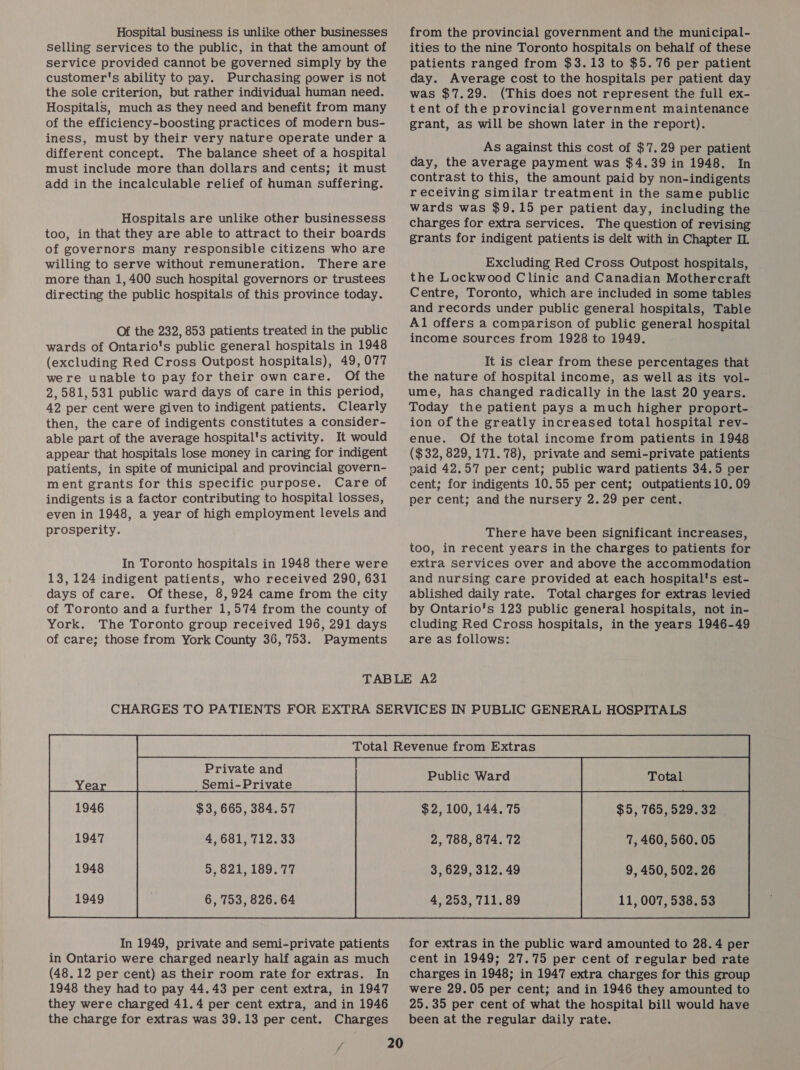 Hospital business is unlike other businesses Selling services to the public, in that the amount of service provided cannot be governed simply by the customer's ability to pay. Purchasing power is not the sole criterion, but rather individual human need. Hospitals, much as they need and benefit from many of the efficiency-boosting practices of modern bus- iness, must by their very nature operate under a different concept. The balance sheet of a hospital must include more than dollars and cents; it must add in the incalculable relief of human suffering. Hospitals are unlike other businessess too, in that they are able to attract to their boards of governors many responsible citizens who are willing to serve without remuneration. There are more than 1, 400 such hospital governors or trustees directing the public hospitals of this province today. Of the 232, 853 patients treated in the public wards of Ontario's public general hospitals in 1948 (excluding Red Cross Outpost hospitals), 49,077 were unable to pay for their own care. Of the 2,581,531 public ward days of care in this period, 42 per cent were given to indigent patients. Clearly then, the care of indigents constitutes a consider- able part of the average hospital's activity. It would appear that hospitals lose money in caring for indigent patients, in spite of municipal and provincial govern- ment grants for this specific purpose. Care of indigents is a factor contributing to hospital losses, even in 1948, a year of high employment levels and prosperity. In Toronto hospitals in 1948 there were 13,124 indigent patients, who received 290, 631 days of care. Of these, 8,924 came from the city of Toronto and a further 1,574 from the county of York. The Toronto group received 196, 291 days of care; those from York County 36,753. Payments from the provincial government and the municipal- ities to the nine Toronto hospitals on behalf of these patients ranged from $3.13 to $5.76 per patient day. Average cost to the hospitals per patient day was $7.29. (This does not represent the full ex- tent of the provincial government maintenance grant, as will be shown later in the report). As against this cost of $7.29 per patient day, the average payment was $4.39 in 1948. In contrast to this, the amount paid by non-indigents receiving similar treatment in the same public wards was $9.15 per patient day, including the charges for extra services. The question of revising grants for indigent patients is delt with in Chapter IL Excluding Red Cross Outpost hospitals, the Lockwood Clinic and Canadian Mothercraft Centre, Toronto, which are included in some tables and records under public general hospitals, Table Al offers a comparison of public general hospital income sources from 1928 to 1949. It is clear from these percentages that the nature of hospital income, as well as its vol- ume, has changed radically in the last 20 years. Today the patient pays a much higher proport- ion of the greatly increased total hospital rev- enue. Of the total income from patients in 1948 ($32, 829,171.78), private and semi-private patients paid 42.57 per cent; public ward patients 34.5 per cent; for indigents 10.55 per cent; outpatients 10.09 per cent; and the nursery 2. 29 per cent. There have been significant increases, too, in recent years in the charges to patients for extra services over and above the accommodation and nursing care provided at each hospital's est- ablished daily rate. Total charges for extras levied by Ontario's 123 public general hospitals, not in- cluding Red Cross hospitals, in the years 1946-49 are as follows: $3,665, 384.57 4,681, 712.33 5, 821, 189.77 6, 753, 826. 64  In 1949, private and semi-private patients in Ontario were charged nearly half again as much (48.12 per cent) as their room rate for extras. In 1948 they had to pay 44.43 per cent extra, in 1947 they were charged 41.4 per cent extra, and in 1946 the charge for extras was 39.13 per cent. Charges $2,100, 144. 75 $5, 765, 529. 32 7, 460, 560. 05 3,629, 312. 49 9, 450, 502. 26 4, 253, 711.89 11, 007, 538.53 for extras in the public ward amounted to 28.4 per cent in 1949; 27.75 per cent of regular bed rate charges in 1948; in 1947 extra charges for this group were 29.05 per cent; and in 1946 they amounted to 25.35 per cent of what the hospital bill would have been at the regular daily rate.