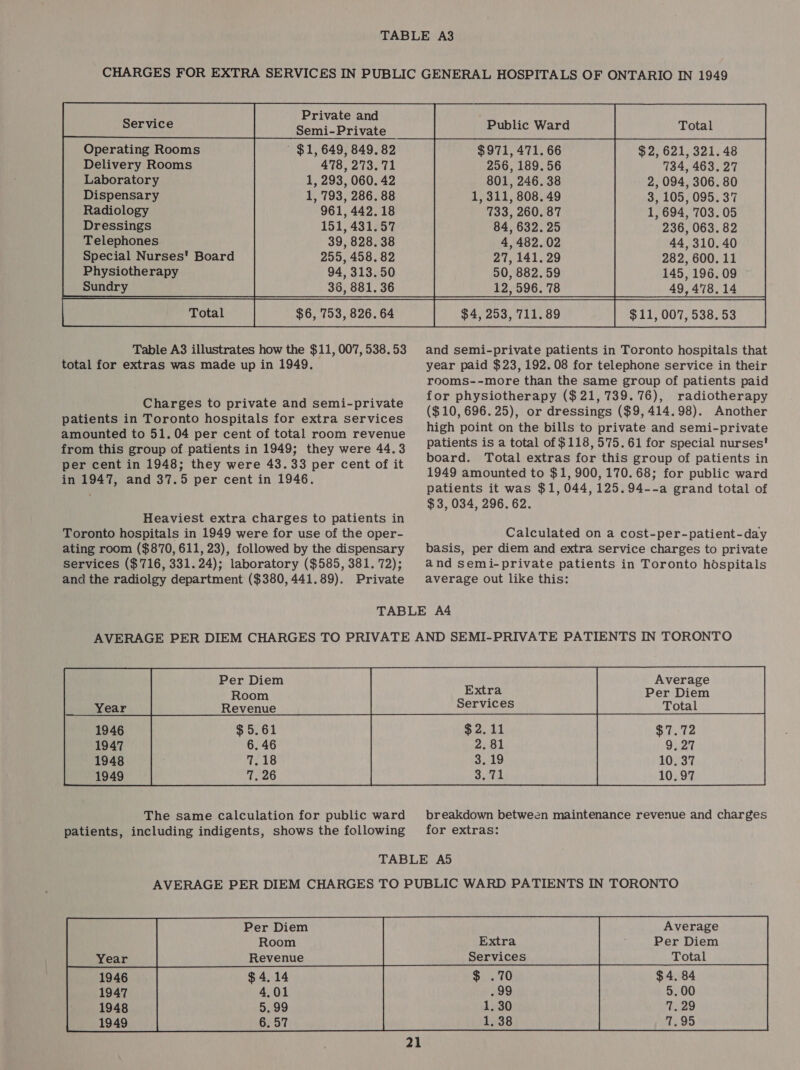 Private and Semi-Private $1, 649, 849. 478, 273. 1, 293, 060. 1, 793, 286. 961, 442. 151, 431. 39, 828. 255, 458. 94, 313. grome 30) BOL, SOyy yey 881.3 Service Dressings Telephones Special Nurses' Board Physiotherapy eeROry ee fe |  $971, 471. 256, 189. 801, 246. 1, 311, 808. 733, 260. 84, 632. 4, 482. 27, 141. 50, 882. acon eanbha SOG) TON yee tt $2, 621, 321. 48 734, 463.27 2, 094, 306. 80 3, 105, 095. 37 1, 694, 703.05 236, 063. 82 44,310.40 282, 600. 11 145, 196. e 49. eae CA TERT SiS Table A3 illustrates how the $11, 007, 538.53 total for extras was made up in 1949. Charges to private and semi-private patients in Toronto hospitals for extra services amounted to 51. 04 per cent of total room revenue from this group of patients in 1949; they were 44.3 per cent in 1948; they were 43.33 per cent of it in 1947, and 37.5 per cent in 1946. Heaviest extra charges to patients in Toronto hospitals in 1949 were for use of the oper- ating room ($870, 611, 23), followed by the dispensary Services ($716, 331. 24); laboratory ($585, 381. 72); and the radiolgy department ($380, 441.89). Private and semi-private patients in Toronto hospitals that year paid $23, 192.08 for telephone service in their rooms--more than the same group of patients paid for physiotherapy ($21, 739.76), radiotherapy ($10, 696.25), or dressings ($9, 414.98). Another high point on the bills to private and semi-private patients is a total of $118,575.61 for special nurses! board. Total extras for this group of patients in 1949 amounted to $1, 900, 170. 68; for public ward patients it was $1, 044, 125.94--a grand total of $3, 034, 296. 62. Calculated on a cost-per-patient-day basis, per diem and extra service charges to private and semi-private patients in Toronto hospitals average out like this: Per Diem Room Revenue  The same calculation for public ward patients, including indigents, shows the following breakdown between maintenance revenue and charges for extras: Per Diem Room Revenue  Average Per Diem