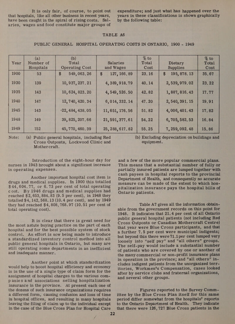 It is only fair, of course, to point out that hospitals, like all other business in recent years, have been caught in the spiral of rising costs. Sal- aries, wages and food constitute major groups of expenditure; and just what has happened over the years in these classifications is shown graphically (a) (b) Number of Total Hospitals Operating Cost 549, 063. 26 $ 10, 937, 237.21 10, 624, 823. 20 12, 740, 420. 34 *22, 484, 438.05 39, 825, 207. 66 45, 770, 460. 39 Note: (a) Public general hospitals, including Red Cross Outposts, Lockwood Clinic and Mother craft. Introduction of the eight-hour day for nurses in 1943 brought about a significant increase in operating expenses. Another important hospital cost item is drugs and medical supplies. in 1900 this totalled $44,604.77, or 6.73 per cent of total operating cost. By 1946 drugs and medical supplies had reached $2, 653, 884.83 (9.5 per cent), in 1948 they totalled $4, 142, 568.13 (10.4 per cent), and by 1949 they had reached $4, 808, 768.97 (10.51 per cent of total operating cost). It is clear that there is great need for the most astute buying practice on the part of each hospital and for the best possible system of stock control. An effort is now being made to introduce a standardized inventory control method into all public general hospitals in Ontario, but many are still operating some departments in an inefficient and inadequate manner. Another point at which standardization would help te boost hospital efficiency and economy is in the use of a single type of claim form for the assignment of hospital charges to the various com- panies and associations selling hospitalization insurance in the province. At present each one of the dozens of such insurance organizations requires a different form, causing confusion and loss of time in hospital offices, and resulting in many hospitals leaving the filing of claim up to the individual except in the case of the Blue Cross Plan for Hospital Care f  195, 878. 2,539, 979. 1, 887, 816. 2,540, 391. 4,006, 401. 6, 705, 582. 7, 259, 092. (b) Excluding depreciation on buildings and equipment. and a few of the more popular commercial plans. This means that a substantial number of fully or partially insured patients are lumped together’ with cash payees in hospital reports to the provincial Department of Health, and consequently no accurate measure can be made of the extent to which hos- pitalization insurance pays the hospital bills of Ontario patients. Table A7 gives all the information obtain- able from the government records on this point for 1948. It indicates that 21.4 per cent of all Ontario public general hospital patients (not including Red Cross Outposts or Canadian Mothercraft Centre) that year were Blue Cross participants, and that a further 7.5 per cent were municipal indigents; but beyond this there were 71.1 per cent lumped very loosely into self pay and all others groups. The self-pay would include a substantial number of patients who are covered by one or another of the many commercial or non-profit insurance plans in operation in the province; and all others in- cludes indigent patients from the unorganized terr- itories, Workmen's Compensation, cases looked after by service clubs and fraternal organizations, and several other groups. Figures reported to the Survey Comm- ittee by the Blue Cross Plan itself for this same period differ somewhat from the hospitals’ reports to the Ontario Department of Health. They indicate that there were 126,727 Blue Cross patients in the