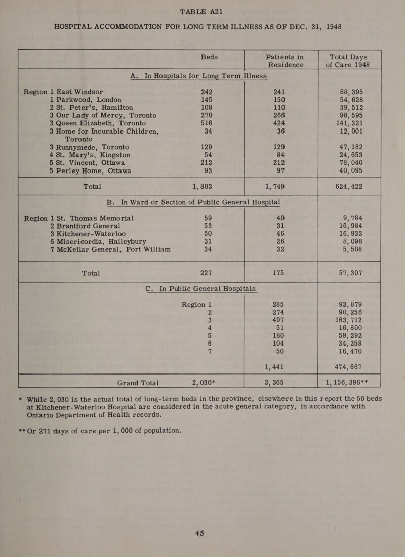 HOSPITAL ACCOMMODATION FOR LONG TERM ILLNESS AS OF DEC. 31, 1948 Region 1 East Windsor 1 Parkwood, London 2 St. Peter's, Hamilton 3 Our Lady of Mercy, Toronto 3 Queen Elizabeth, Toronto 3 Home for Incurable Children, Toronto 3 Runnymede, Toronto 4 St. Mary's, Kingston 5 St. Vincent, Ottawa 5 Perley Home, Ottawa  C. In Public General Hospitals  Region 93, 879 90, 256 163, 712 16, 800 59, 292 34, 258 16, 470  474, 667 Grand Total 2, 030* Wtnlar ses sie (uti 1,156, 396** * While 2, 030 is the actual total of long-term beds in the province, elsewhere in this report the 50 beds at Kitchener-Waterloo Hospital are considered in the acute general category, in accordance with Ontario Department of Health records.  ** Or 271 days of care per 1,000 of population.