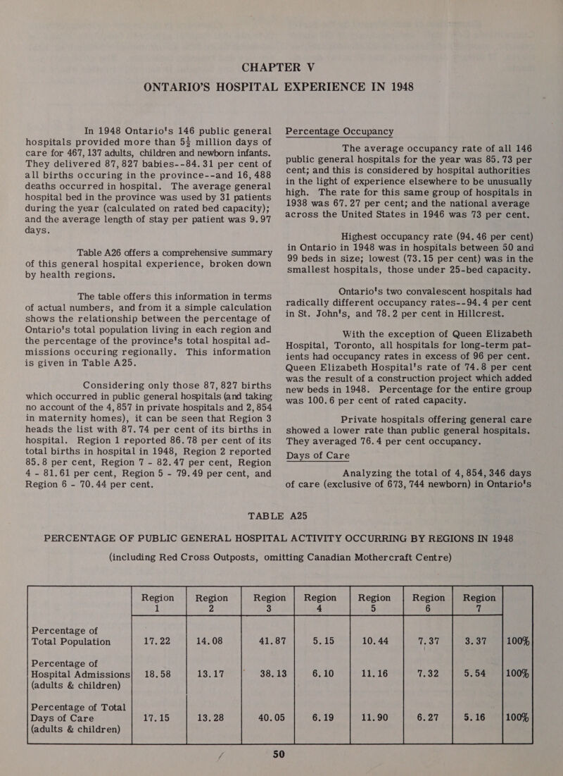 In 1948 Ontario's 146 public general hospitals provided more than 53 million days of care for 467, 137 adults, children and newborn infants. They delivered 87, 827 babies--84. 31 per cent of all births occuring in the province--and 16, 488 deaths occurred in hospital. The average general hospital bed in the province was used by 31 patients during the year (calculated on rated bed capacity); and the average length of stay per patient was 9.97 days. Table A26 offers a comprehensive summary of this general hospital experience, broken down by health regions. The table offers this information in terms of actual numbers, and from it a simple calculation shows the relationship between the percentage of Ontario's total population living in each region and the percentage of the province's total hospital ad- missions occuring regionally. This information is given in Table A25. Considering only those 87, 827 births which occurred in public general hospitals (and taking no account of the 4, 857 in private hospitals and 2, 854 in maternity homes), it can be seen that Region 3 heads the list with 87. 74 per cent of its births in hospital. Region 1 reported 86.78 per cent of its total births in hospital in 1948, Region 2 reported 85.8 per cent, Region 7 - 82.47 per cent, Region 4 - 81.61 per cent, Region 5 - 79.49 per cent, and Region 6 - 70.44 per cent. Percentage Occupancy The average occupancy rate of all 146 public general hospitals for the year was 85. 73 per cent; and this is considered by hospital authorities in the light of experience elsewhere to be unusually high. The rate for this same group of hospitals in 1938 was 67.27 per cent; and the national average across the United States in 1946 was 73 per cent. Highest occupancy rate (94.46 per cent) in Ontario in 1948 was in hospitals between 50 and 99 beds in size; lowest (73.15 per cent) was in the smallest hospitals, those under 25-bed capacity. Ontario's two convalescent hospitals had radically different occupancy rates--94.4 per cent in St. John's, and 78.2 per cent in Hillcrest. With the exception of Queen Elizabeth Hospital, Toronto, all hospitals for long-term pat- ients had occupancy rates in excess of 96 per cent. Queen Elizabeth Hospital's rate of 74.8 per cent was the result of a construction project which added new beds in 1948. Percentage for the entire group was 100.6 per cent of rated capacity. Private hospitals offering general care showed a lower rate than public general hospitals. They averaged 76.4 per cent occupancy. Days of Care Analyzing the total of 4, 854, 346 days of care (exclusive of 673, 744 newborn) in Ontario's     | Percentage of Total Population  Percentage of Hospital Admissions (adults &amp; children)  Percentage of Total (adults &amp; children)             5.15 10. 44 3.37 100% 6.10 11.16 5.54 100%