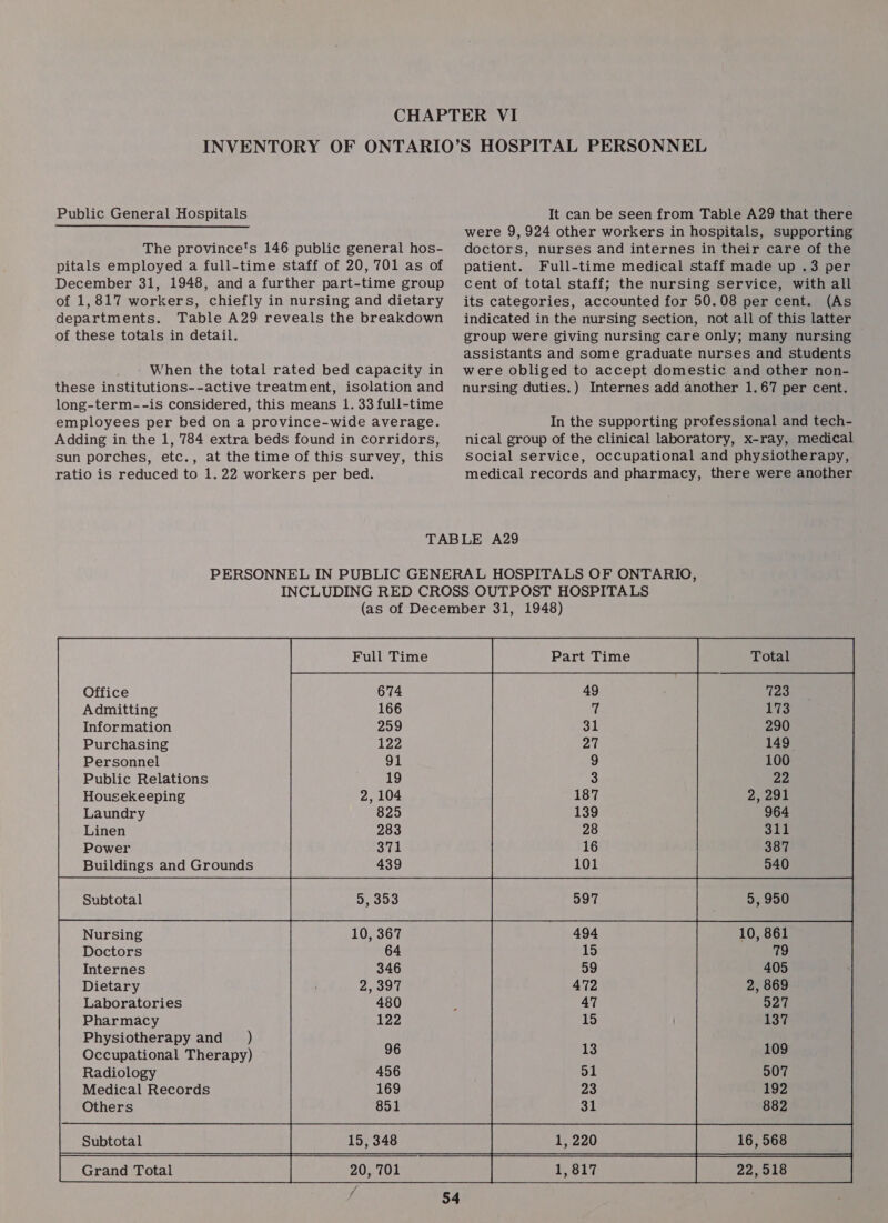 Public General Hospitals The province's 146 public general hos- pitals employed a full-time staff of 20, 701 as of December 31, 1948, anda further part-time group of 1,817 workers, chiefly in nursing and dietary departments. Table A29 reveals the breakdown of these totals in detail. When the total rated bed capacity in these institutions--active treatment, isolation and long-term--is considered, this means 1. 33 full-time employees per bed on a province-wide average. Adding in the 1, 784 extra beds found in corridors, sun porches, etc., at the time of this survey, this ratio is reduced to 1. 22 workers per bed. It can be seen from Table A29 that there were 9, 924 other workers in hospitals, supporting doctors, nurses and internes in their care of the patient. Full-time medical staff made up .3 per cent of total staff; the nursing service, with all its categories, accounted for 50.08 per cent. (As indicated in the nursing section, not all of this latter group were giving nursing care only; many nursing assistants and some graduate nurses and students were obliged to accept domestic and other non- nursing duties.) Internes add another 1.67 per cent. In the supporting professional and tech- nical group of the clinical laboratory, x-ray, medical Social service, occupational and physiotherapy, medical records and pharmacy, there were another Office Admitting Information Purchasing Personnel Public Relations Housekeeping Laundry Linen Power Buildings and Grounds Nursing Doctors Internes Dietary Laboratories Pharmacy Physiotherapy and _ ) Occupational Therapy) Radiology Medical Records Others y. Subtotal. oe ee 