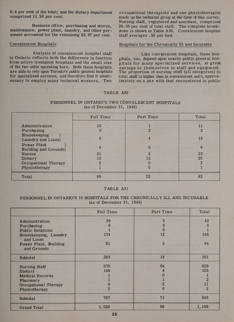 6.4 per cent of the total; and the dietary department comprised 11.58 per cent. Business office, purchasing and stores, maintenance, power plant, laundry, and other per- sonnel accounted for the remaining 29. 97 per cent. Convalescent Hospitals Analysis of convalescent hospital staff in Ontario reflects both the difference in function from active treatment hospitals and the small size of the two units operating here. Both these hospitals are able to rely upon Toronto's public general hospitals for specialized services, and therefore find it unnec- essary to employ many technical workers. Two occupational therapists and one physiotherapist made up the technical group at the time of this survey. Nursing staff, registered and assistant, comprised 28.05 per cent of total staff. The complete break- down is shown in Table A30. Convalescent hospital staff averages .58 per bed. Hospitals for the Chronically Ill and Incurable Like convalescent hospitals, these hos- pitals, too, depend upon nearby public general hos- pitals for many specialized services, at great savings to themselves in staff and equipment. The proportion of nursing staff (all categories) to total staff is higher than in convalescent units, approx- imately on a par with that encountered in public Administration Purchasing Housekeeping   Administration Purchasing Public Relations Housekeeping, Laundry and Linen ' Power Plant, Building and Grounds 