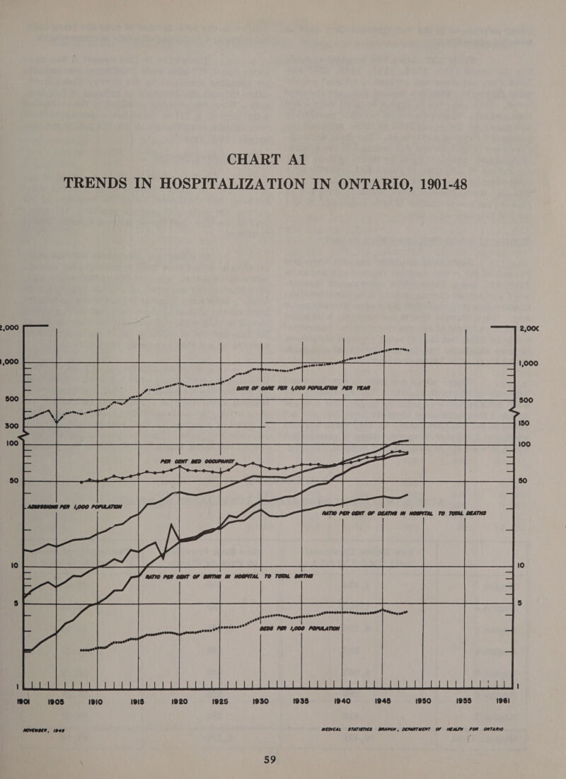 CHART Al TRENDS IN HOSPITALIZATION IN ONTARIO, 1901-48  1935 1940 1945 1950 1985 196] r 2 ) ° a © r=} © a : 8 ] ~ @ 2 WOVEMBER, 1949 MEDICAL «STATISTICS BRANCH, DEPARTMENT OF WEALTH FOR ONTARIO