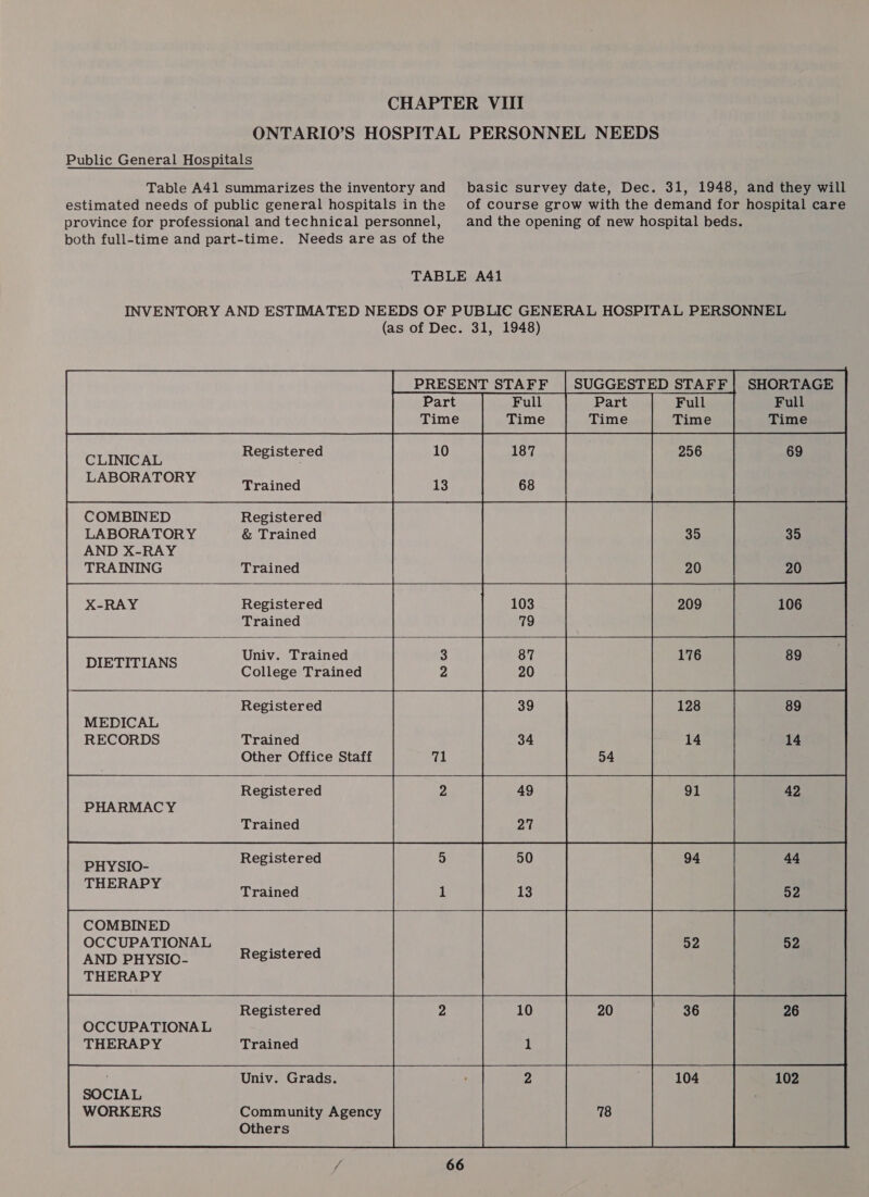 ONTARIO’S HOSPITAL PERSONNEL NEEDS Public General Hospitals Table A41 summarizes the inventory and basic survey date, Dec. 31, 1948, and they will estimated needs of public general hospitals inthe of course grow with the demand for hospital care province for professional and technical personnel, and the opening of new hospital beds. both full-time and part-time. Needs are as of the TABLE A41 INVENTORY AND ESTIMATED NEEDS OF PUBLIC GENERAL HOSPITAL PERSONNEL (as of Dec. 31, 1948) PRESENT | PRESENT STAFF | | SUGGESTED STAFF | STAFF | SHORTAGE CLINICAL LABORATORY COMBINED LABORATORY AND X-RAY TRAINING Registered Trained Registered &amp; Trained Trained  Registered Trained  DIETITIANS MEDICAL RECORDS Univ. Trained College Trained  Registered Trained Other Office Staff   PHARMACY PHYSIO- THERAPY COMBINED OCCUPATIONAL AND PHYSIO- THERAPY OCCUPATIONAL THERAPY SOCIAL WORKERS Registered Trained Registered Trained  Registered Registered Trained  Univ. Grads. Others  — = uN 