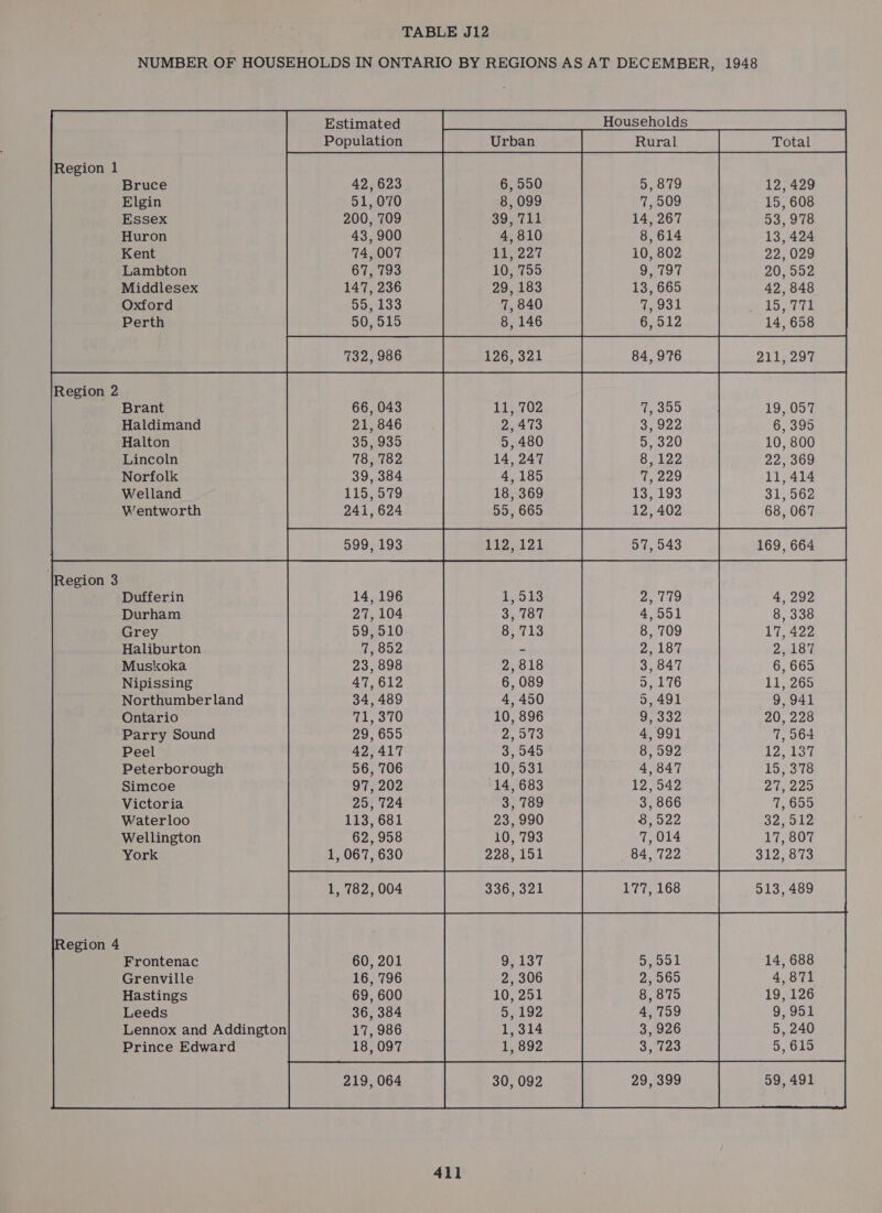 TABLE J12 NUMBER OF HOUSEHOLDS IN ONTARIO BY REGIONS AS AT DECEMBER, 1948 Estimated Households Bruce Elgin Essex Huron Kent Lambton Middlesex Oxford Perth 732, 986 126, 321 84, 976 211, 297 Brant 66, 043 Haldimand 21, 846 Halton 35, 935 Lincoln 78, 782 Norfolk 39, 384 Welland 115,579 Wentworth 241, 624 599, 193 Dufferin 14, 196 Durham 27, 104 Grey 59,510 Haliburton 7,852 Muskoka 23, 898 Nipissing 47,612 Northumberland 34, 489 Ontario 71, 370 Parry Sound 29, 655 Peel 42,417 Peterborough 56, 706 Simcoe 97, 202 Victoria 29, 724 Waterloo 113, 681 32, 912 York 1, 067, 630 312, 873 Frontenac Grenville Hastings Leeds Lennox and Addington Prince Edward 