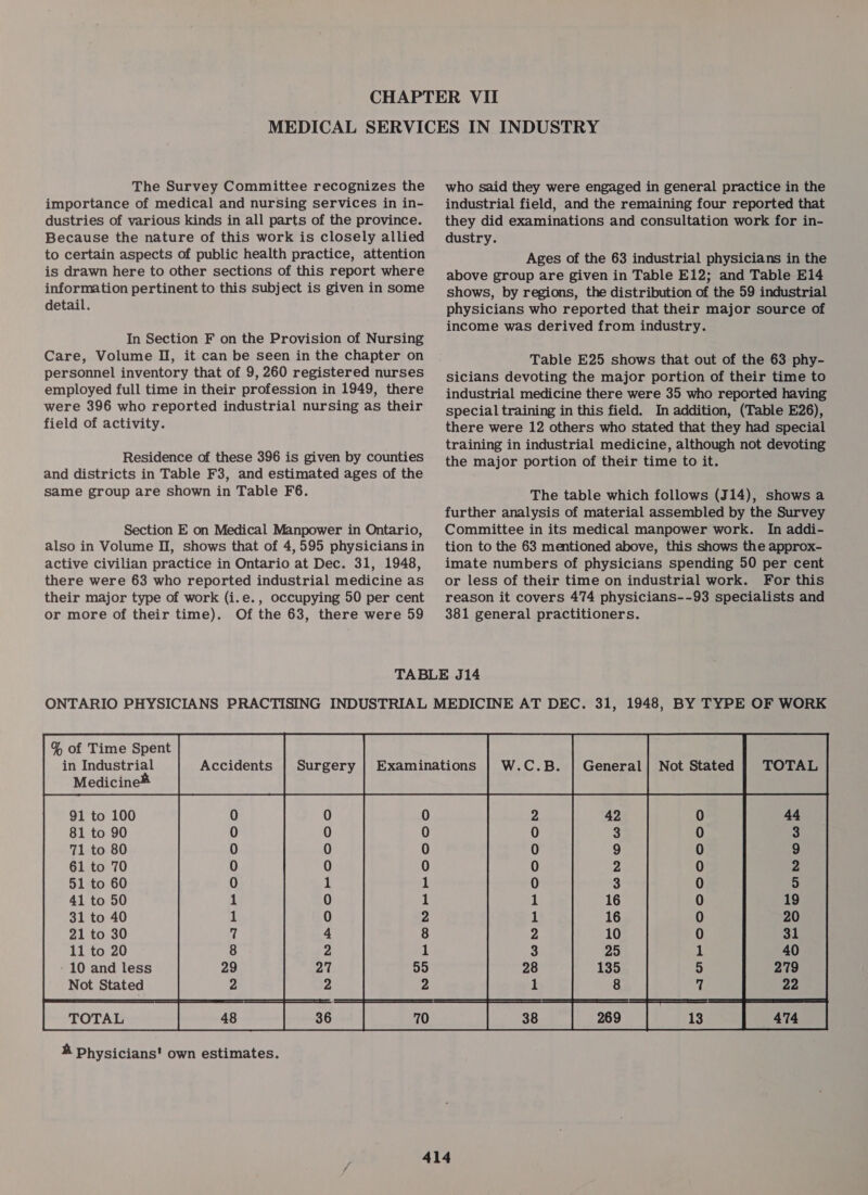 The Survey Committee recognizes the importance of medical and nursing services in in- dustries of various kinds in all parts of the province. Because the nature of this work is closely allied to certain aspects of public health practice, attention is drawn here to other sections of this report where information pertinent to this subject is given in some detail. In Section F on the Provision of Nursing Care, Volume I, it can be seen in the chapter on personnel inventory that of 9, 260 registered nurses employed full time in their profession in 1949, there were 396 who reported industrial nursing as their field of activity. Residence of these 396 is given by counties and districts in Table F3, and estimated ages of the same group are shown in Table F6. Section E on Medical Manpower in Ontario, also in Volume II, shows that of 4,595 physicians in active civilian practice in Ontario at Dec. 31, 1948, there were 63 who reported industrial medicine as their major type of work (i.e. , occupying 50 per cent or more of their time). Of the 63, there were 59 who said they were engaged in general practice in the industrial field, and the remaining four reported that they did examinations and consultation work for in- dustry. Ages of the 63 industrial physicians in the above group are given in Table E12; and Table E14 shows, by regions, the distribution of the 59 industrial physicians who reported that their major source of income was derived from industry. Table E25 shows that out of the 63 phy- sicians devoting the major portion of their time to industrial medicine there were 35 who reported having special training in this field. In addition, (Table E26), there were 12 others who stated that they had special training in industrial medicine, although not devoting the major portion of their time to it. The table which follows (J14), shows a further analysis of material assembled by the Survey Committee in its medical manpower work. In addi- tion to the 63 mentioned above, this shows the approx- imate numbers of physicians spending 50 per cent or less of their time on industrial work. For this reason it covers 474 physicians--93 specialists and 381 general practitioners. % of Time Spent in Industrial Medicin 91 to 100 81 to 90 71 to 80 61 to 70 51 to 60 41 to 50 31 to 40 21 to 30 - 10 and less Not Stated TOTAL B Physicians’ own estimates. nC) inmaInNnROOrFCCOSO NOK ONMNF KH OOOO  KB COWNFFR OCC ON aA FOrFcCooqoocooocoe°oco