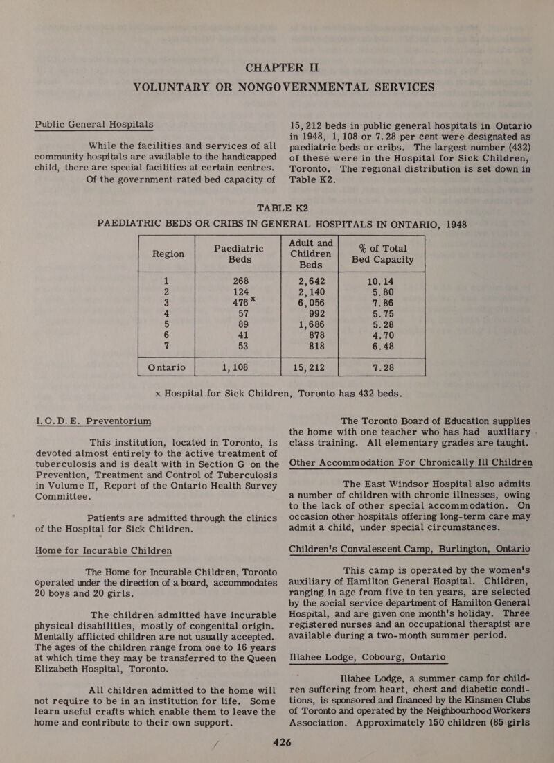 Public General Hospitals While the facilities and services of all community hospitals are available to the handicapped 15, 212 beds in public general hospitals in Ontario in 1948, 1,108 or 7.28 per cent were designated as paediatric beds or cribs. The largest number (432) of these were in the Hospital for Sick Children, child, there are special facilities at certain centres. Toronto. The regional distribution is set down in Of the government rated bed capacity of Table K2. TABLE K2 Paediatric Beds Ontario  Adult and Children Beds I.O.D.E. Preventorium This institution, located in Toronto, is devoted almost entirely to the active treatment of tuberculosis and is dealt with in Section G on the Prevention, Treatment and Control of Tuberculosis in Volume II, Report of the Ontario Health Survey Committee. Patients are admitted through the clinics of the Hospital for Sick Children. Home for Incurable Children The Home for Incurable Children, Toronto Operated under the direction of a board, accommodates 20 boys and 20 girls. The children admitted have incurable physical disabilities, mostly of congenital origin. Mentally afflicted children are not usually accepted. The ages of the children range from one to 16 years at which time they may be transferred to the Queen Elizabeth Hospital, Toronto. All children admitted to the home will not require to be in an institution for life. Some learn useful crafts which enable them to leave the home and contribute to their own support. The Toronto Board of Education supplies the home with one teacher who has had auxiliary - class training. All elementary grades are taught. Other Accommodation For Chronically Ill Children The East Windsor Hospital also admits a number of children with chronic illnesses, owing to the lack of other special accommodation. On occasion other hospitals offering long-term care may admit a child, under special circumstances. Children's Convalescent Camp, Burlington, Ontario This camp is operated by the women's auxiliary of Hamilton General Hospital. Children, ranging in age from five to ten years, are selected by the social service department of Hamilton General Hospital, and are given one month's holiday. Three registered nurses and an occupational therapist are available during a two-month summer period. Illahee Lodge, Cobourg, Ontario Illahee Lodge, a summer camp for child- ren suffering from heart, chest and diabetic condi- tions, is sponsored and financed by the Kinsmen Clubs of Toronto and operated by the Neighbourhood Workers Association. Approximately 150 children (85 girls