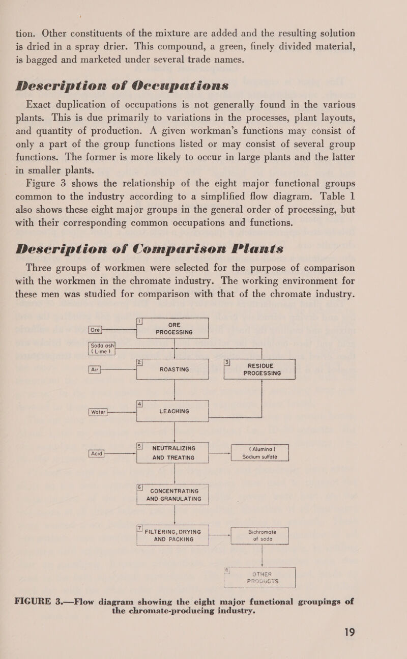 tion. Other constituents of the mixture are added and the resulting solution is dried in a spray drier. This compound, a green, finely divided material, is bagged and marketed under several trade names. Description of Occupations Exact duplication of occupations is not generally found in the various plants. This is due primarily to variations in the processes, plant layouts, and quantity of production. A given workman’s functions may consist of only a part of the group functions listed or may consist of several group functions. The former is more likely to occur in large plants and the latter in smaller plants. Figure 3 shows the relationship of the eight major functional groups common to the industry according to a simplified flow diagram. Table 1 also shows these eight major groups in the general order of processing, but with their corresponding common occupations and functions. Description of Comparison Plants Three groups of workmen were selected for the purpose of comparison with the workmen in the chromate industry. The working environment for these men was studied for comparison with that of the chromate industry.         ORE PROCESSING     RESIDUE PROCESSING  ROASTING LEACHING 4]    [aed] NEUTRALIZING ( Alumina ) = AND TREATING Sodium sulfate CONCENTRATING AND GRANULATING = } 3 ke FILTERING, DRYING Bichromate | AND PACKING of soda = = felis Sak iia? ie OTHER PROBUCTS = —s FIGURE 3.—Flow diagram showing the eight major functional groupings of the chromate-producing industry.          