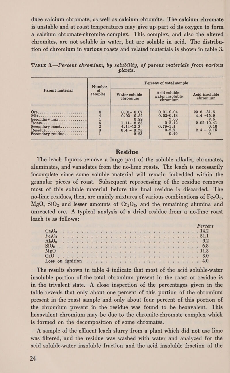 duce calcium chromate, as well as calcium chromite. The calcium chromate is unstable and at roast temperatures may give up part of its oxygen to form a calcium chromate-chromite complex. This complex, and also the altered chromites, are not soluble in water, but are soluble in acid. The distribu- tion of chromium in various roasts and related materials is shown in table 3. TABLE 3.—Percent chromium, by solubility, of parent materials from various plants. Percent of total sample Number Parent material of ald aolapl samples | Water soluble water insoluble | Acid insoluble chromium shear chromium Ore 45 Fo ee + CSRS See 6 0.01- 0.07 0.01-0.04 29.6 -31.6 VLEs ie ried ie iainavecvaveeeeorioke 4 0.02- 0.52 0.02-0.13 4.4 -15.9 Neconaary mix. 1 0.88 2.66 2.5 ROasthsee eee 6 1.11- 8.63 0-2.12 2.02-10.41 Secondary roast............. 2 4.14-12.3 0.79-1.1 0.16 Residucieire Se ees 3 0.4 - 0.75 0-2.7 2.4 - 9.15 Secondary residue........... 1 2,23 0.49 0 Residue The leach liquors remove a large part of the soluble alkalis, chromates, aluminates, and vanadates from the no-lime roasts. The leach is necessarily incomplete since some soluble material will remain imbedded within the granular pieces of roast. Subsequent reprocessing of the residue removes most of this soluble material before the final residue is discarded. The no-lime residues, then, are mainly mixtures of various combinations of Fe20s, MgO, SiOz and lesser amounts of Cr203, and the remaining alumina and unreacted ore. A typical analysis of a dried residue from a no-lime roast leach is as follows: Percent Oy ee Re Oe Cae ee eee eS Cee SRO seme 14.2 Fe2Os Seat Ch ON Tee ON seo oe Or Om ee er er re rinse ke A 51 1 Al:Ogse ae eae Ee, OR ey Ee AI Oe eee 9.2 STOPS: ae Oe ee ee LS. Se ee ee ind, en ae na! a 6.8 MSO Brag Sete aks See RG) A hah te ve ck sa nee Sana kvl os cE ils Ga FA SS es; PIS STS EE SIS CE Cate ae a 3.0 [igasmotiml SN OMm, We eee, we the caa Si Ds aki veces Bans) cates coca peas 4.0 The results shown in table 4 indicate that most of the acid soluble-water insoluble portion of the total chromium present in the roast or residue is in the trivalent state. A close inspection of the percentages given in the table reveals that only about one percent of this portion of the chromium present in the roast sample and only about four percent of this portion of the chromium present in the residue was found to be hexavalent. This hexavalent chromium may be due to the chromite-chromate complex which is formed on the decomposition of some chromates. A sample of the effluent leach slurry from a plant which did not use lime was filtered, and the residue was washed with water and analyzed for the acid soluble-water insoluble fraction and the acid insoluble fraction of the