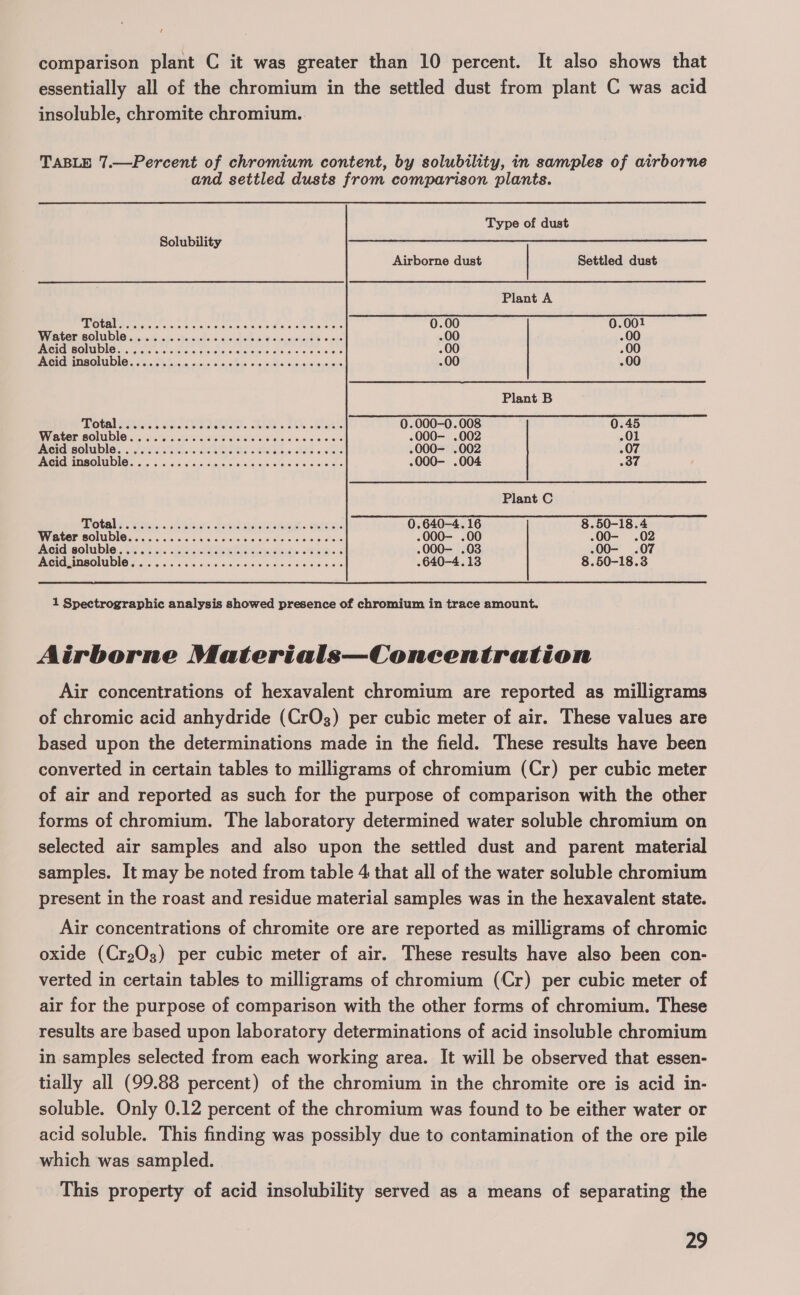 comparison plant C it was greater than 10 percent. It also shows that essentially all of the chromium in the settled dust from plant C was acid insoluble, chromite chromium. TABLE 7.—Percent of chromium content, by solubility, in samples of airborne and settled dusts from comparison plants. Type of dust Solubility Airborne dust Settled dust Plant A PRO UEU Mereroneie scare: oruiesererrua: oxarereste: S ster ereteeele 0.00 0.001 Wis ter SOlUDIO noni. cteceles sores ae Be os ere -00 -00 PRC LCEBOIU DO reine Sorcitansit sate sneleigvers dhs cee bare -00 00 PCI ANSOLUDIG 5 cfsjo. oh layese: susie 6 eco bds: onoiiei abe Soncens @xsisy 00 00 Plant B TBOtaleOuys | talc on aia hs cohen s the boeke 0.000-0.008 0.45 WW LOL SOLIDI O ee cis al ss catalase rp tales sue hee calcellay 01-546 evacevers -000-— .002 .O1 PACIGUBOIUL DIO sche re ik Peron! See Rt ahe Sete pita EOS wiatend -000- .002 07 PACIGUINSOLUDIOS o:5 sa. eves ccsecciaye oleoe ig uoahbociers Oeieiel -000-— .004 OF Plant C FOURS sie tests.&lt;-cte treats PaRIa Sud DIRS SESE 0.640-4.16 8.50-18.4 WWVinter sOlUDO ics. mos 055 16 Gore bin O10 Os, ois wre eels -000- .00 -00- .02 ACIdisOlUDIOs 6% &lt;5 ops. ck actos Bn wach .000- .03 -00- .07 PAICHAMEN SOLU DIG aco osaes ge locsioiissiok cconsGo tence sue es cick .640-4.13 8.50-18.3 1 Spectrographic analysis showed presence of chromium in trace amount. Airborne Materials—Coneentration Air concentrations of hexavalent chromium are reported as milligrams of chromic acid anhydride (CrO3) per cubic meter of air. These values are based upon the determinations made in the field. These results have been converted in certain tables to milligrams of chromium (Cr) per cubic meter of air and reported as such for the purpose of comparison with the other forms of chromium. The laboratory determined water soluble chromium on selected air samples and also upon the settled dust and parent material samples. It may be noted from table 4 that all of the water soluble chromium present in the roast and residue material samples was in the hexavalent state. Air concentrations of chromite ore are reported as milligrams of chromic oxide (Crg03) per cubic meter of air. These results have also been con- verted in certain tables to milligrams of chromium (Cr) per cubic meter of air for the purpose of comparison with the other forms of chromium. These results are based upon laboratory determinations of acid insoluble chromium in samples selected from each working area. It will be observed that essen- tially all (99.88 percent) of the chromium in the chromite ore is acid in- soluble. Only 0.12 percent of the chromium was found to be either water or acid soluble. This finding was possibly due to contamination of the ore pile which was sampled. This property of acid insolubility served as a means of separating the