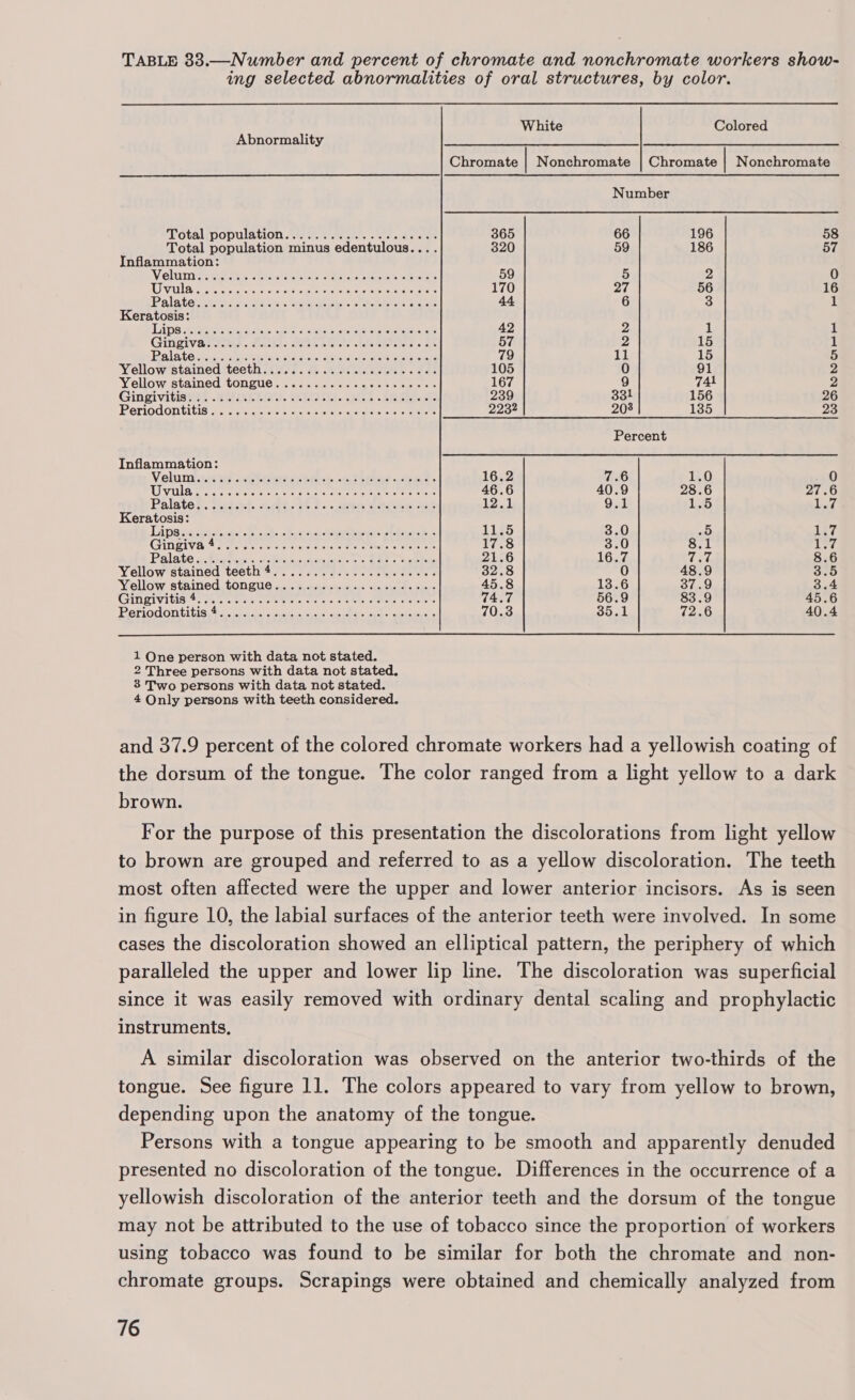 TABLE 33.—Number and percent of chromate and nonchromate workers show- ing selected abnormalities of oral structures, by color. White Colored Abnormality Chromate | Nonchromate | Chromate | Nonchromate Number Motalimopulation. waste see = se one cele 365 66 196 58 Total population minus edentulous.... 320 59 186 57 Inflammation: AT thbaalnns Mak eke pre ro yn’ AOTGR GOI DRE Orete Oet 59 5 2 0 UU nae oe cera eiats<aroverstene hotest iene kenstats 170 YH | 56 16 Palateestcc: oes Seeks ee eee 44 6 58 1 Keratosis: Lips errs ae cus appt <nach eres ee ers wh 42 2 1 1 GinGivaNsikids Gacike atthe eievete cllnctetetae oc 57 2 15 1 Pal ste ties csises Setetarn, ba oie le. eraratone oiler eretete rane 79 11 15 5 Yellow’stained itecth 27. & .eeaeiesc ee. oa 105 0 91 2 Yellowsstained tongue. sence tans atin seis 167 9 7Al 2 Gingivitisal EAE TI). SORE. okies ohio chee 239 331 156 26 Periodontitis sees So es een ee aerate 2232 203 135 23 Percent Inflammation: elumtstes sek eee ore ects. a 8 Sta dae 16.2 7.6 iO 0 UVa tet eee Tee ecm ere 46.6 40.9 28.6 27.6 Palate®. Seediid. sero e oot boc ar tie seat 12.1 9.1 1.5 ikav( Keratosis: Lipe seagadvan’ S cid: obit anatomist’ 11.5 3.0 Als ye Chingiva * Pepe ce vis ora e Oe otals 6 Pate ss 17.8 3.0 8.1 A hes? Palate obedtecs chron aamEree oe ee oat he 21.6 16.7 thet? 8.6 Vellow stained teetive. 4 etewee treet 32.8 0 48.9 3.0 Yellow stained. tongue... -%....550 40s wc cele os 45.8 13.6 37.9 3.4 Gingivitis 2.952 oak CO ee we bs ets Mee ates 74.7 56.9 83.9 45.6 BPeriddontitiseacneane ccusctues der oak seks 70.3 F551 72.6 40.4 1 One person with data not stated. 2 Three persons with data not stated. 3 Two persons with data not stated. 4 Only persons with teeth considered. and 37.9 percent of the colored chromate workers had a yellowish coating of the dorsum of the tongue. The color ranged from a light yellow to a dark brown. For the purpose of this presentation the discolorations from light yellow to brown are grouped and referred to as a yellow discoloration. The teeth most often affected were the upper and lower anterior incisors. As is seen in figure 10, the labial surfaces of the anterior teeth were involved. In some cases the discoloration showed an elliptical pattern, the periphery of which paralleled the upper and lower lip line. The discoloration was superficial since it was easily removed with ordinary dental scaling and prophylactic instruments, A similar discoloration was observed on the anterior two-thirds of the tongue. See figure 11. The colors appeared to vary from yellow to brown, depending upon the anatomy of the tongue. Persons with a tongue appearing to be smooth and apparently denuded presented no discoloration of the tongue. Differences in the occurrence of a yellowish discoloration of the anterior teeth and the dorsum of the tongue may not be attributed to the use of tobacco since the proportion of workers using tobacco was found to be similar for both the chromate and non- chromate groups. Scrapings were obtained and chemically analyzed from