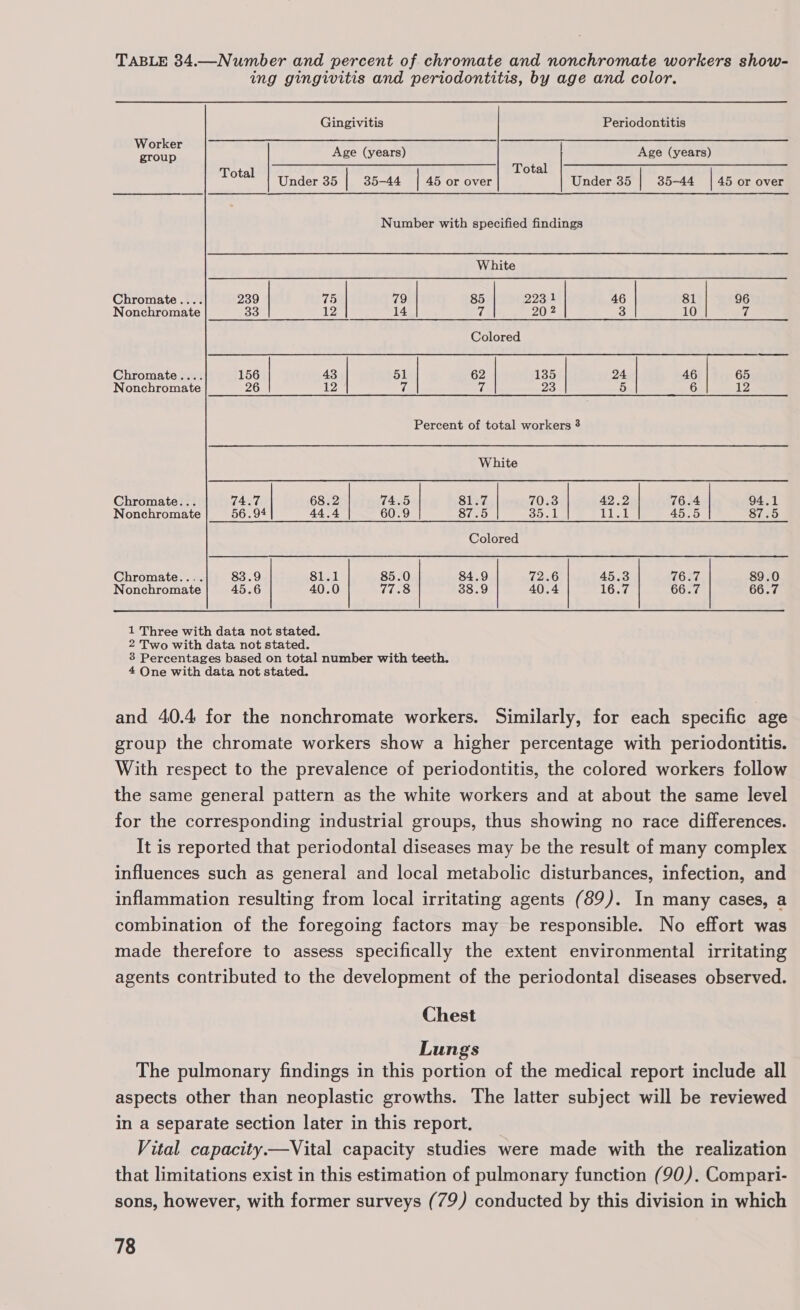 TABLE 34.—Number and percent of chromate and nonchromate workers show- ing gingivitis and periodontitis, by age and color. Gingivitis Periodontitis Work See: Age (years) Age (years) Total Total Under 35 | 35-44 45 or over Under 35 | 35-44 | 45 or over Number with specified findings White Chromate.... 239 | 16 | 79 | 85 223 1 46 | 81 | 96 Nonchromate 33 12 14 Uf 20 2 3 10 i Colored Chromate.... 156 | 43 | 51 | 62 135 | 24 | 46 | 65 Nonchromate 26 ip) Uf 7 23 5 6 iy Percent of total workers 3 White Chromate... 74.7 68.2 | 74.5 | 81.7 | “O33 | 42.2 | 76.4 | 94.1 Nonchromate 56.94 44.4 60.9 87.5 oo. L gM PAS 45.5 87.5 Colored Chromate.... 83.9 81.1 85.0 84.9 2n6 45.3 76.7 89.0 Nonchromate 45.6 40.0 Uffests3 38.9 40.4 16.7 66.7 66.7 1 Three with data not stated. 2 Two with data not stated. 3 Percentages based on total number with teeth. 4 One with data not stated. and 40.4 for the nonchromate workers. Similarly, for each specific age group the chromate workers show a higher percentage with periodontitis. With respect to the prevalence of periodontitis, the colored workers follow the same general pattern as the white workers and at about the same level for the corresponding industrial groups, thus showing no race differences. It is reported that periodontal diseases may be the result of many complex influences such as general and local metabolic disturbances, infection, and inflammation resulting from local irritating agents (89). In many cases, a combination of the foregoing factors may be responsible. No effort was made therefore to assess specifically the extent environmental irritating agents contributed to the development of the periodontal diseases observed. Chest Lungs The pulmonary findings in this portion of the medical report include all aspects other than neoplastic growths. The latter subject will be reviewed in a separate section later in this report. _ Vital capacity——Vital capacity studies were made with the realization that limitations exist in this estimation of pulmonary function (90). Compari- sons, however, with former surveys (79) conducted by this division in which