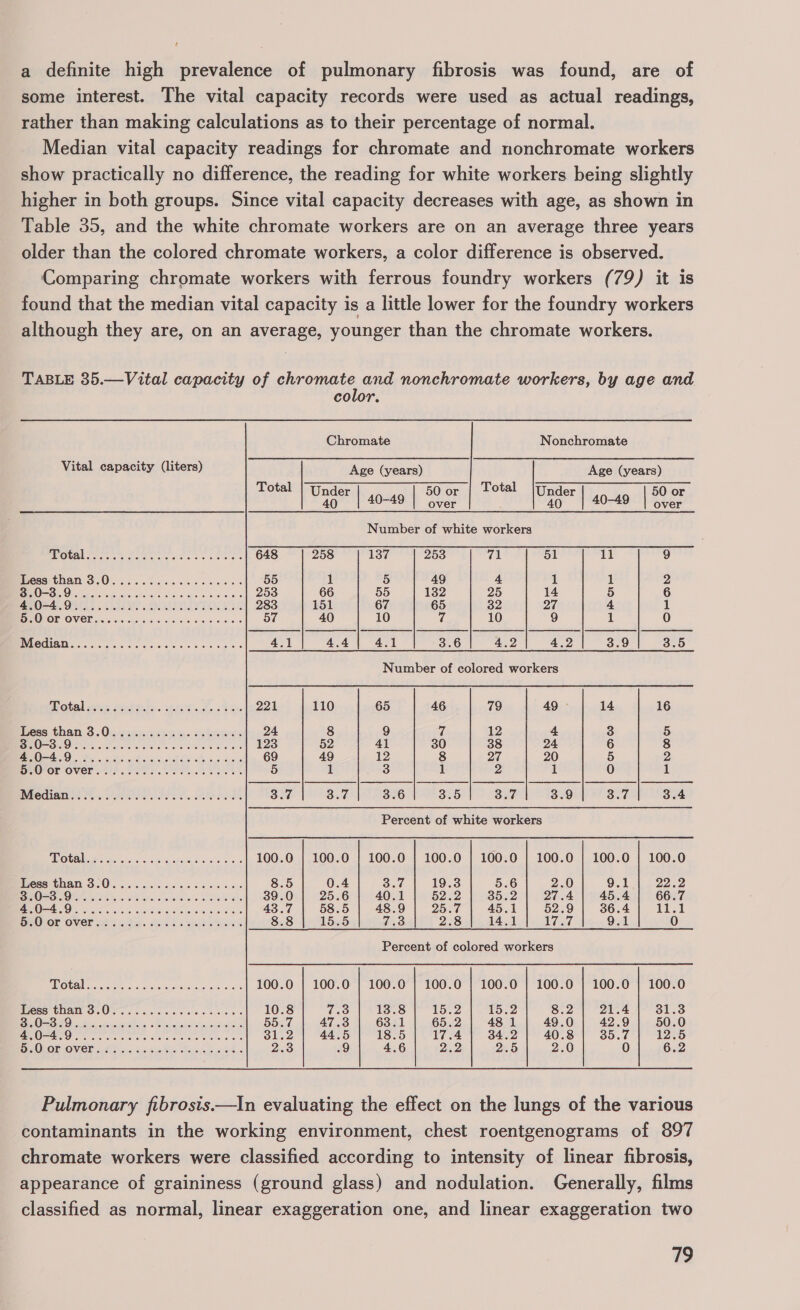 ‘ a definite high prevalence of pulmonary fibrosis was found, are of some interest. The vital capacity records were used as actual readings, rather than making calculations as to their percentage of normal. Median vital capacity readings for chromate and nonchromate workers show practically no difference, the reading for white workers being slightly higher in both groups. Since vital capacity decreases with age, as shown in Table 35, and the white chromate workers are on an average three years older than the colored chromate workers, a color difference is observed. Comparing chromate workers with ferrous foundry workers (79) it is found that the median vital capacity is a little lower for the foundry workers although they are, on an average, younger than the chromate workers. TABLE 35.—Vital capacity of chromate and nonchromate workers, by age and color. Chromate Nonchromate Vital capacity (liters) Age (years) Age (years) Total | Under 50 or | Total |Under 50 or Ris 40 | 40-49 over 40 | 40-49 over Number of white workers BROta leer Seen ns See ee en 648 258 NSW, 253 71 51 11 9 Wressithian: S50 )s. 36 «obese-44 do mney 55 1 5 49 4 1 1 2 4 OSS 60) eee eI a Ae rd ae 253 66 55 132 25 14 5 6 AM OHS OMILe F150 OM RAy POS 283 151 67 65 32 27 4 1 DROOL OVER sioc or-o5: 6.5 « oii aes ce oes 40 10 7 10 9 1 0 IMG@digMe cc Nc cris so eek os oe Serre 4.1 4.4 bea 3.6 Ane AnD 3.9 3.5 Number of colored workers Motel see rtd sete Fo che 221 110 65 46 79 49 14 16 ess than. 3). Oscsnurs tee cuscitremers 24 8 9 7 12 4 3 5 OOO Scie Ghee ete oh gee ate dos 123 52 41 30 38 24. 6 8 A AAO i Moe one eas sue Me 5 enced 69 49 12 8 Onn 20 5 2 DOCOL OVEN sats sce eee See ae eek 5 1 3 1 2 1 0 1 1) CYo bE Nc Re cA ce re 3.7 Sia tf 3.6 3.5 Bott 3.9 3.7 3.4 Percent of white workers MIO GEM iaetallic csyoa. Petia oars te os 100.0 | 100.0 | 100.0 | 100.0 | 100.0 | 100.0 | 100.0 | 100.0 BEESSL COAT SO) ses c.sa 2 wi ee 8 sass oes 8.5 0.4 B57 19.3 5.6 2.0 9.1 2252, ODS 6) UAE Cl eee Geen ree 39.0 25.6 40.1 52.2 35.2 27.4 45.4 66.7 Ch ed De NA AN oA EA Ren a eR AB 58.5 48.9 25.67 45.1 52.9 36.4 11.1 SRONOL OVER Boe Gide. SEES a Sls eS 8.8 G56) tao 2.8 14.1 17.7 9.1 (¢) Percent of colored workers MO talirech cs Acs eceesao ene seve 100.0 | 100.0 | 100.0 | 100.0 | 100.0 | 100.0 | 100.0 | 100.0 Wess than ocOe. cc chee cece 6 10.8 Wes 13.8 15.2 15.2 8.2 21.4 31.3 SOHO Ms, Bek ust diss Pasneselsyisgadisesor MSG OF 47.3 63.1 65.2 48 1 49.0 42.9 50.0 A a enter rene onan a cee oles 44.5 18.5 17.4 34.2 40.8 35.7 12.5 SM OLODLO VCE cet roi. suastustca kore outa. 2ne 9 4.6 Ps 2.5 2.0 0 6.2 Pulmonary fibrosis.—In evaluating the effect on the lungs of the various contaminants in the working environment, chest roentgenograms of 897 chromate workers were classified according to intensity of linear fibrosis, appearance of graininess (ground glass) and nodulation. Generally, films classified as normal, linear exaggeration one, and linear exaggeration two