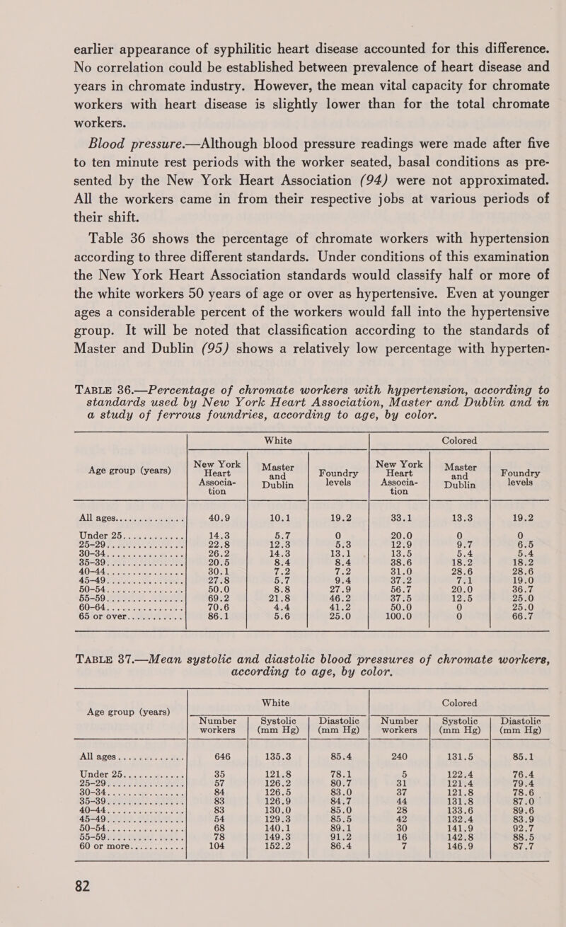 earlier appearance of syphilitic heart disease accounted for this difference. No correlation could be established between prevalence of heart disease and years in chromate industry. However, the mean vital capacity for chromate workers with heart disease is slightly lower than for the total chromate workers. Blood pressure.—Although blood pressure readings were made after five to ten minute rest periods with the worker seated, basal conditions as pre- sented by the New York Heart Association (94) were not approximated. All the workers came in from their respective jobs at various periods of their shift. Table 36 shows the percentage of chromate workers with hypertension according to three different standards. Under conditions of this examination the New York Heart Association standards would classify half or more of the white workers 50 years of age or over as hypertensive. Even at younger ages a considerable percent of the workers would fall into the hypertensive group. It will be noted that classification according to the standards of Master and Dublin (95) shows a relatively low percentage with hyperten- TABLE 386.—Percentage of chromate workers with hypertension, according to standards used by New York Heart Association, Master and Dublin and in a study of ferrous foundries, according to age, by color. White Colored New York New York Age group (years) Heart Mester Foundry Heart MORE Foundry Associa- Dublin levels Associa- Dublin levels tion tion All wees. 5.45 ah aah s 40.9 10.1 19.2 33.1 13.3 19.2 Under 25. oss.c%ees « 14.3 5.7 0 20.0 0 0 LESZ0 Nairn ss es oe 22.8 12.3 5.3 12.9 9.7 6.5 80-34. ak eth gh on 26.2 14.3 13.1 13.5 5.4 5.4 BOAO Ros oe Pee ees 20.5 8.4 8.4 38.6 18.2 18.2 AO—44 it Gio sige gee os 30.1 7.2 7.2 31.0 28.6 28.6 BORED TS Scie ore «eR 27.8 5.7 9.4 37.2 al 19.0 SOA ioe ag cn ls cies 50.0 8.8 27.9 56.7 20.0 36.7 55359 SEI. Sate 69.2 21.8 46.2 37.5 12.5 25.0 GOH64 5 8 ai sate mans ies 70.6 4.4 41.2 50.0 0 25.0 GSioriGyver.:: nee 86.1 5.6 25.0 100.0 0 66.7 TABLE 37.—Mean systolic and diastolic blood pressures of chromate workers, according to age, by color. White Colored Age group (years) : | ee a ee Oe ee Number Systolic Diastolic Number Systolic Diastolic workers (mm Hg) (mm Hg) workers (mm Hg) (mm Hg) AT S968 0 aes oc hae 646 toons 85.4 240 to tancy 85.1 nders252 panic eee 35 121.8 78.1 5 122.4 76.4 2520S et Re as 57 126.2 80.7 31 121.4 79.4 SES T Bees ere 5 ae ee 84 126.5 83.0 37 12138 78.6 SOOO Pee teeta late ah 83 126.9 84.7 44 131.8 87.0 — AO H=44 Te aon eek 83 130.0 85.0 28 133.6 89.6 AB=AOEMELS HF. Oheetotts: ah 54 129.3 85.5 42 132.4 83.9 GOB 4 ie eros sien She 68 140.1 89.1 30 141.9 92.7 55=50 Fis Ee Ee. Ss 78 149.3 O12 16 142.8 88.5 GOTOrimore sees 104 152.2 86.4 ve 146.9 87.7