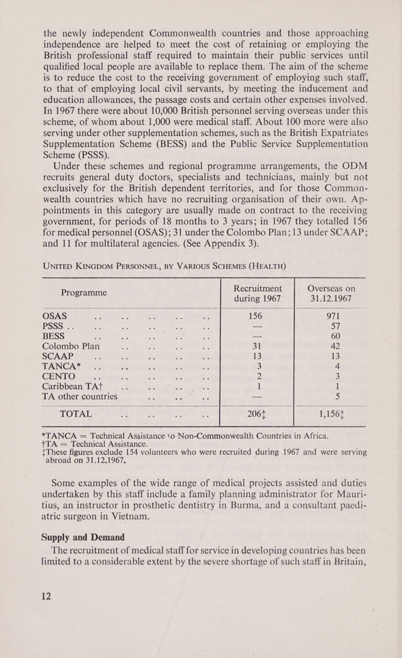 the newly independent Commonwealth countries and those approaching independence are helped to meet the cost of retaining or employing the British professional staff required to maintain their public services until qualified local people are available to replace them. The aim of the scheme is to reduce the cost to the receiving government of employing such staff, to that of employing local civil servants, by meeting the inducement and education allowances, the passage costs and certain other expenses involved. In 1967 there were about 10,000 British personnel serving overseas under this scheme, of whom about 1,000 were medical staff. About 100 more were also serving under other supplementation schemes, such as the British Expatriates Supplementation Scheme (BESS) and the Public Service Supplementation Scheme (PSSS). Under these schemes and regional programme arrangements, the ODM recruits general duty doctors, specialists and technicians, mainly but not exclusively for the British dependent territories, and for those Common- wealth countries which have no recruiting organisation of their own. Ap- pointments in this category are usually made on contract to the receiving government, for periods of 18 months to 3 years; in 1967 they totalled 156 for medical personnel (OSAS); 31 under the Colombo Plan; 13 under SCAAP; and 11 for multilateral agencies. (See Appendix 3).            Recruitment Overseas on Programme    during 1967 31.12.1967 OSAS ae ae ~~ Le ie 156 971 PSSS* =: = ek #4 if Jes — 57 BESS Py A a Pas ag — 60 Colombo Plan ne bes Ae “ef 31 42 SCAAP ee ak Fy: vi om 13 13 iPANGASS A % A: te + 1% 3 4 CENTO _ Lad ee ia! ne 2 3 Caribbean TAT ay mn 1 1 TA other countries — 5 TOTAL 1,156  *TANCA = Technical Assistance 10 Non-Commonwealth Countries in Africa. +TA = Technical Assistance. tThese figures exclude 154 volunteers who were recruited during 1967 and were serving abroad on 31.12.1967. | Some examples of the wide range of medical projects assisted and duties undertaken by this staff include a family planning administrator for Mauri- tius, an instructor in prosthetic dentistry in Burma, and a consultant paedi- atric surgeon in Vietnam. Supply and Demand The recruitment of medical staff for service in developing countries has been limited to a considerable extent by the severe shortage of such staff in Britain, iv