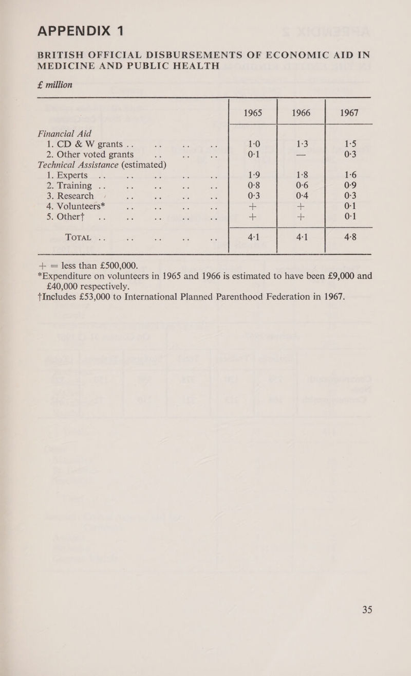 BRITISH OFFICIAL DISBURSEMENTS OF ECONOMIC AID IN MEDICINE AND PUBLIC HEALTH £ million 1965 Financial Aid 1.CD &amp; W grants .. =! ea my 1-0 2. Other voted grants .* ae om 0-1 Technical Assistance (estimated) 1. Experts... te Ba a is 1:9 2. Training .. a ae me i 0:8 3. Research ca fee ae aes 0-3 4, Volunteers* me ae ms me + 5.Othert .. me rs wn mt + LOGAL : . x2 er. oe es 4-1  + = less than £500,000. *Expenditure on volunteers in 1965 and 1966 is estimated to have been £9,000 and £40,000 respectively. TtIncludes £53,000 to International Planned Parenthood Federation in 1967.