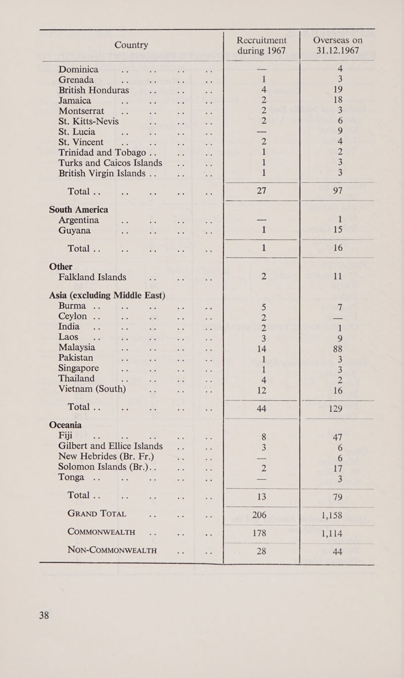 Recruitment Overseas on          SSO uLLY during 1967 31.12.1967 Dominica i ; os + Grenada : 1 3 British Honduras 4 1? Jamaica Z 18 Montserrat Z 3 St. Kitts-Nevis 2 6 St. Lucia — 9 St. Vincent 2 4 Trinidad and Tobago . 1 ys Turks and Caicos Taine 1 3 British Virgin Islands .. 1 3 Total .. ZI 97 South America Argentina mM . ie is — 1 Guyana 1 15 Lota ae A = As . 1 16 Other Falkland Islands &gt; es ws 2 11 Asia (excluding Middle re Burma .. 5 x Ceylon .. 2, ts India 2 1 Laos. 3 9 Malaysia 14 88 Pakistan ‘ 3 Singapore 1 3 Thailand 4 2 Vietnam (South) 12 16 Toa ibe eet Ra, oe 8499 Oceania iter’ Fiji , 5) = 8 47 Gilbert and Fillice Tslands as we 3 6 New Hebrides (Br. Fr.) paw 6 Solomon Islands (Br.). . 2 17 Tonga si 3 Total .. of = ne = 13 ) 79 Zs GRAND TOTAL + — a 206 elo L, 158 . COMMONWEALTH... e x i 178 1114 NoN-COMMONWEALTH ae ae om 28 44