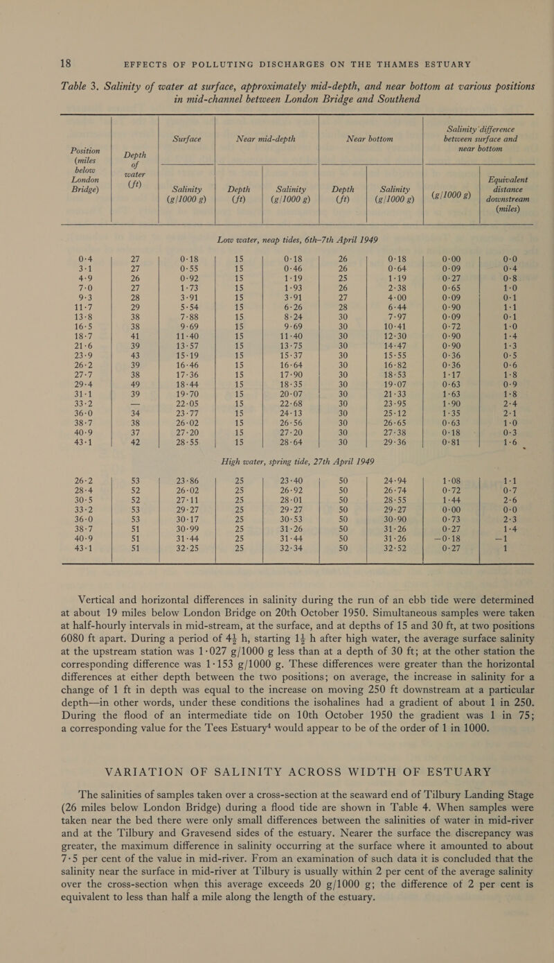 Table 3. Salinity of water at surface, approximately mid-depth, and near bottom at various positions in mid-channel between London Bridge and Southend Salinity difference Surface Near mid-depth Near bottom between surface and Position Dan near bottom (miles of below water ; London (ft) Equivalent Bridge) Salinity Depth Salinity Depth Salinity 1000 distance (g/1000 g) (ft) (¢/1000 zg) (ft) (2/1000 g) | ‘8/1000 2) | downstream (miles) Low water, neap tides, 6th-7th April 1949 0:4 2a, 0-18 15 0:18 26 0:18 0-00 0-0 3:1 Di. 0:55 15 0:46 26 0-64 0:09 0:4 4-9 26 0:92 15 1-19 25 1-19 0:27 0:8 7:0 27, 1:73 15 1-93 26 2:38 0:65 1:0 9-3 28 3-91 15 3°91 Pf 4-00 0-09 0-1 11-7 29 5-54 15 6:26 28 6°44 0-90 iRea 13-8 38 7°88 15 8-24 30 7:97 0:09 0-1 16°5 38 9-69 15 9-69 30 10-41 0-72 1:0 18-7 41 11-40 15 11-40 30 12330 0-90 1°4 21-6 39 13-57 5 13-75 30 14-47 0:90 1:3 23-9 43 15-19 15 1537 30 15-55 0:36 0:5 26:2 39 16:46 15 16-64 30 16-82 0-36 0-6 27:7 38 17:36 15 17-90 30 18-53 1:17 1:8 29-4 49 18-44 15 18-35 30 19-07 0:63 0:9 Bile 39 19-70 15 20:07 30 21:33 1-63 1:8 33-2 — 22:05 15 22:68 30 23:95 1:90 2:°4 36-0 34 23-77 15 24-13 30 25-2 1:35 251 38-7 38 26:02 15 26:56 30 26:65 0:63 1:0 40-9 37 27:20 15 27:20 30 27-38 0-18 0-3 43-1 42 28°55 15 28 - 64 30 29-36 0-81 1:6 ? High water, spring tide, 27th April 1949 26:2 53 23-86 25 23-40 50 24:94 1:08 1-4 28-4 52) 26:02 25 26:92 50 26:74 0-72 0-7 30:5 52 27°11 25 28-01 50 | 28°55 1:44 2:6 33-2 53 29-27 UE 29-27 50 29-27 0-00 0-0 36:0 53 30:17 D5 30:53 50 30-90 0-73 2:3 38-7 Sil 30:99 25 31:26 50 31:26 0:27 1-4 40:-9 51 31°44 DS 31-44 50 31-26 —0:18 —1 43-1 51 32-25 25 32:34 50 32-52 0-27 1 Vertical and horizontal differences in salinity during the run of an ebb tide were determined at about 19 miles below London Bridge on 20th October 1950. Simultaneous samples were taken at half-hourly intervals in mid-stream, at the surface, and at depths of 15 and 30 ft, at two positions 6080 ft apart. During a period of 44 h, starting 14 h after high water, the average surface salinity at the upstream station was 1-027 g/1000 g less than at a depth of 30 ft; at the other station the corresponding difference was 1-153 g/1000 g. These differences were greater than the horizontal differences at either depth between the two positions; on average, the increase in salinity for a change of 1 ft in depth was equal to the increase on moving 250 ft downstream at a particular depth—in other words, under these conditions the isohalines had a gradient of about 1 in 250. During the flood of an intermediate tide on 10th October 1950 the gradient was 1 in 75; a corresponding value for the Tees Estuary* would appear to be of the order of 1 in 1000. VARIATION OF SALINITY ACROSS WIDTH OF ESTUARY The salinities of samples taken over a cross-section at the seaward end of Tilbury Landing Stage (26 miles below London Bridge) during a flood tide are shown in Table 4. When samples were taken near the bed there were only small differences between the salinities of water in mid-river and at the Tilbury and Gravesend sides of the estuary. Nearer the surface the discrepancy was greater, the maximum difference in salinity occurring at the surface where it amounted to about 7:5 per cent of the value in mid-river. From an examination of such data it is concluded that the salinity near the surface in mid-river at Tilbury is usually within 2 per cent of the average salinity over the cross-section when this average exceeds 20 g/1000 g; the difference of 2 per cent is equivalent to less than half a mile along the length of the estuary.