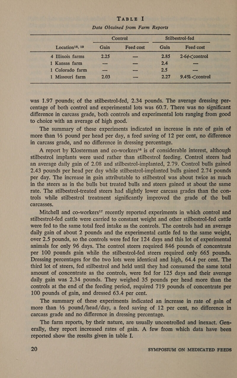 Data Obtained from Farm Reports Control Stilbestrol-fed Location18, 19 Gain Feed cost Gain Feed cost 4 Illinois farms 2.25 _— 2.85 2-6¢&lt;control 1 Kansas farm — —_ 2.4 — 1 Colorado farm — — 2,5: — 1 Missouri farm 2.03 — pine 9.4% &lt;control was 1.97 pounds; of the stilbestrol-fed, 2.34 pounds. The average dressing per- centage of both control and experimental lots was 60.7. There was no significant difference in carcass grade, both controls and experimental lots ranging from good to choice with an average of high good. The summary of these experiments indicated an increase in rate of gain of more than 14 pound per head per day, a feed saving of 12 per cent, no difference in carcass grade, and no difference in dressing percentage. A report by Klosterman and co-workers is of considerable interest, although stilbestrol implants were used rather than stilbestrol feeding. Control steers had an average daily gain of 2.08 and stilbestrol-implanted, 2.79. Control bulls gained 2.43 pounds per head per day while stilbestrol-implanted bulls gained 2.74 pounds per day. The increase in gain attributable to stilbestrol was about twice as much in the steers as in the bulls but treated bulls and steers gained at about the same rate. The stilbestrol-treated steers had slightly lower carcass grades than the con- trols while stilbestrol treatment significantly improved the grade of the bull carcasses. Mitchell and co-workers?’ recently reported experiments in which control and stilbestrol-fed cattle were carried to constant weight and other stilbestrol-fed cattle were fed to the same total feed intake as the controls. The controls had an average daily gain of about 2 pounds and the experimental cattle fed to the same weight, over 2.5 pounds, so the controls were fed for 124 days and this lot of experimental animals for only 96 days. The control steers required 846 pounds of concentrate per 100 pounds gain while the stilbestrol-fed steers required only 665 pounds. Dressing percentages for the two lots were identical and high, 64.4 per cent. The third lot of steers, fed stilbestrol and held until they had consumed the same total amount of concentrate as the controls, were fed for 125 days and their average daily gain was 2.34 pounds. They weighed 35 pounds per head more than the controls at the end of the feeding period, required 719 pounds of concentrate per 100 pounds of gain, and dressed 63.4 per cent. The summary of these experiments indicated an increase in rate of gain of more than 4% pound/head/day, a feed saving of 12 per cent, no difference in carcass grade and no difference in dressing percentage. The farm reports, by their nature, are usually uncontrolled and inexact. Gen- erally, they report increased rates of gain. A few from which data have been reported show the results given in table I.