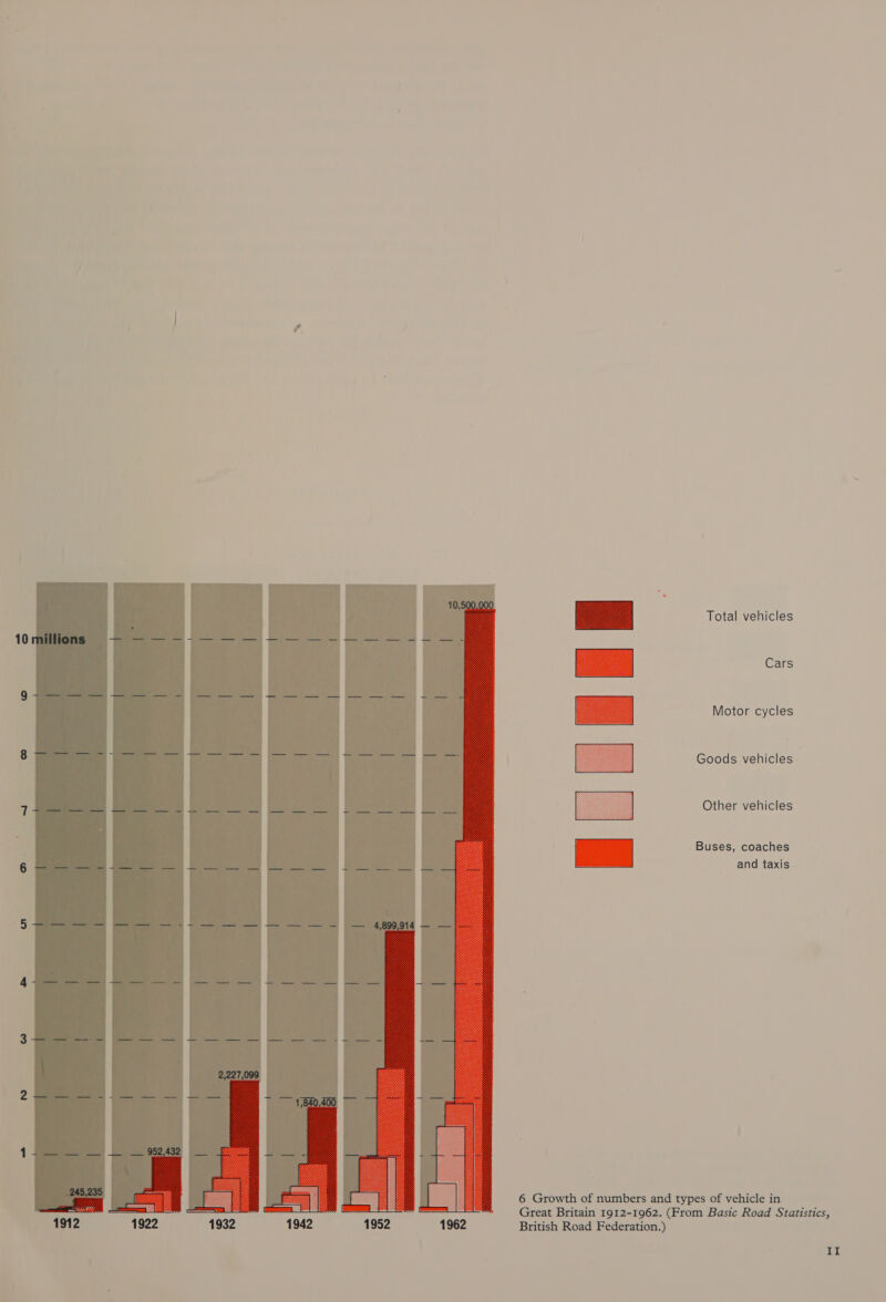 Total vehicles Cars Motor cycles Goods vehicles Other vehicles Buses, coaches and taxis - 6 Growth of numbers and types of vehicle in Great Britain 1912-1962. (From Basic Road Statistics, British Road Federation.)