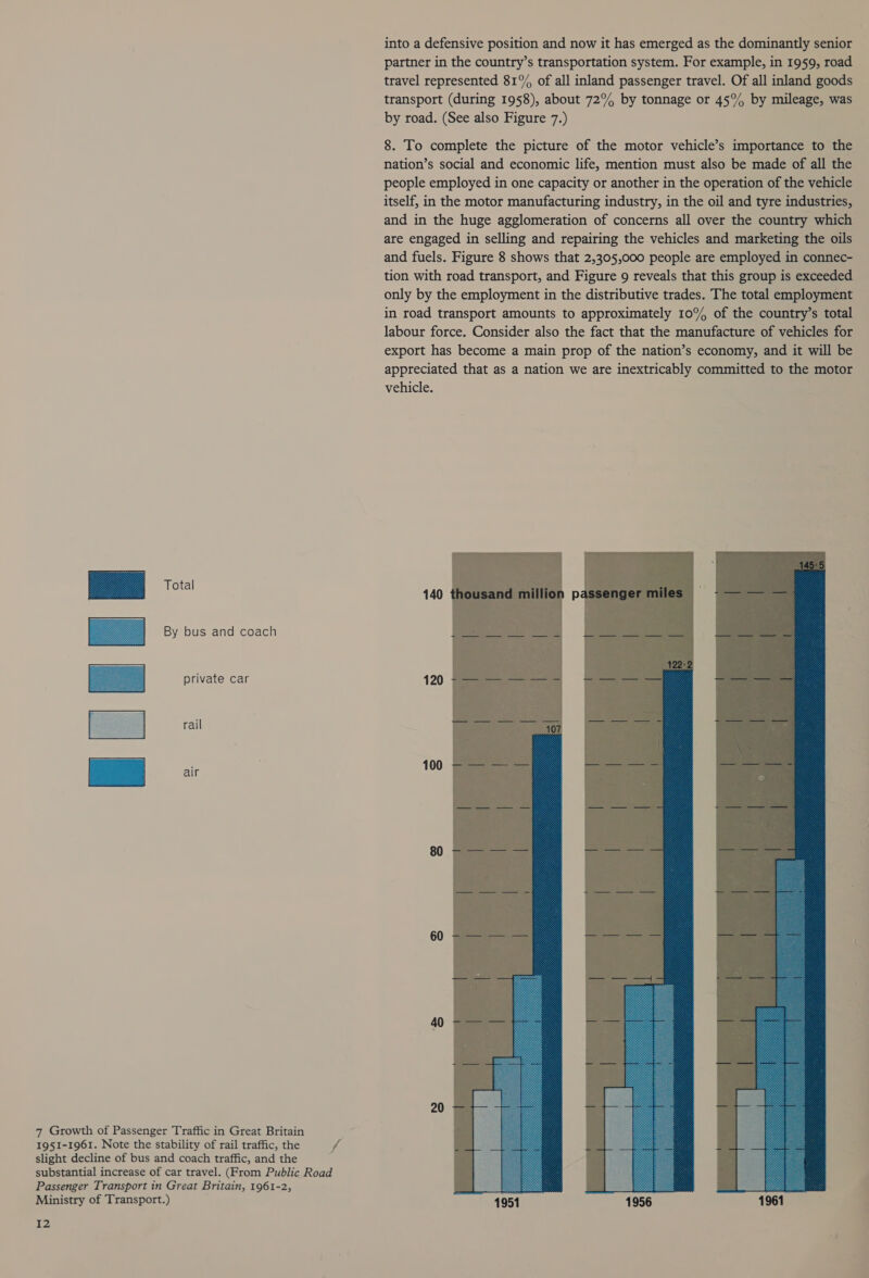 a By bus and coach private car rail air 7 Growth of Passenger Traffic in Great Britain slight decline of bus and coach traffic, and the substantial increase of car travel. (From Public Road Passenger Transport in Great Britain, 1961-2, Ministry of Transport.) I2 into a defensive position and now it has emerged as the dominantly senior partner in the country’s transportation system. For example, in 1959, road travel represented 81° of all inland passenger travel. Of all inland goods transport (during 1958), about 72% by tonnage or 45°% by mileage, was by road. (See also Figure 7.) 8. To complete the picture of the motor vehicle’s importance to the nation’s social and economic life, mention must also be made of all the people employed in one capacity or another in the operation of the vehicle itself, in the motor manufacturing industry, in the oil and tyre industries, and in the huge agglomeration of concerns all over the country which are engaged in selling and repairing the vehicles and marketing the oils and fuels. Figure 8 shows that 2,305,000 people are employed in connec- tion with road transport, and Figure 9 reveals that this group is exceeded only by the employment in the distributive trades. The total employment in road transport amounts to approximately 10°% of the country’s total labour force. Consider also the fact that the manufacture of vehicles for export has become a main prop of the nation’s economy, and it will be appreciated that as a nation we are inextricably committed to the motor vehicle. 140 120 100 80; 60 20 Dies 9 a Ot iecceetas es