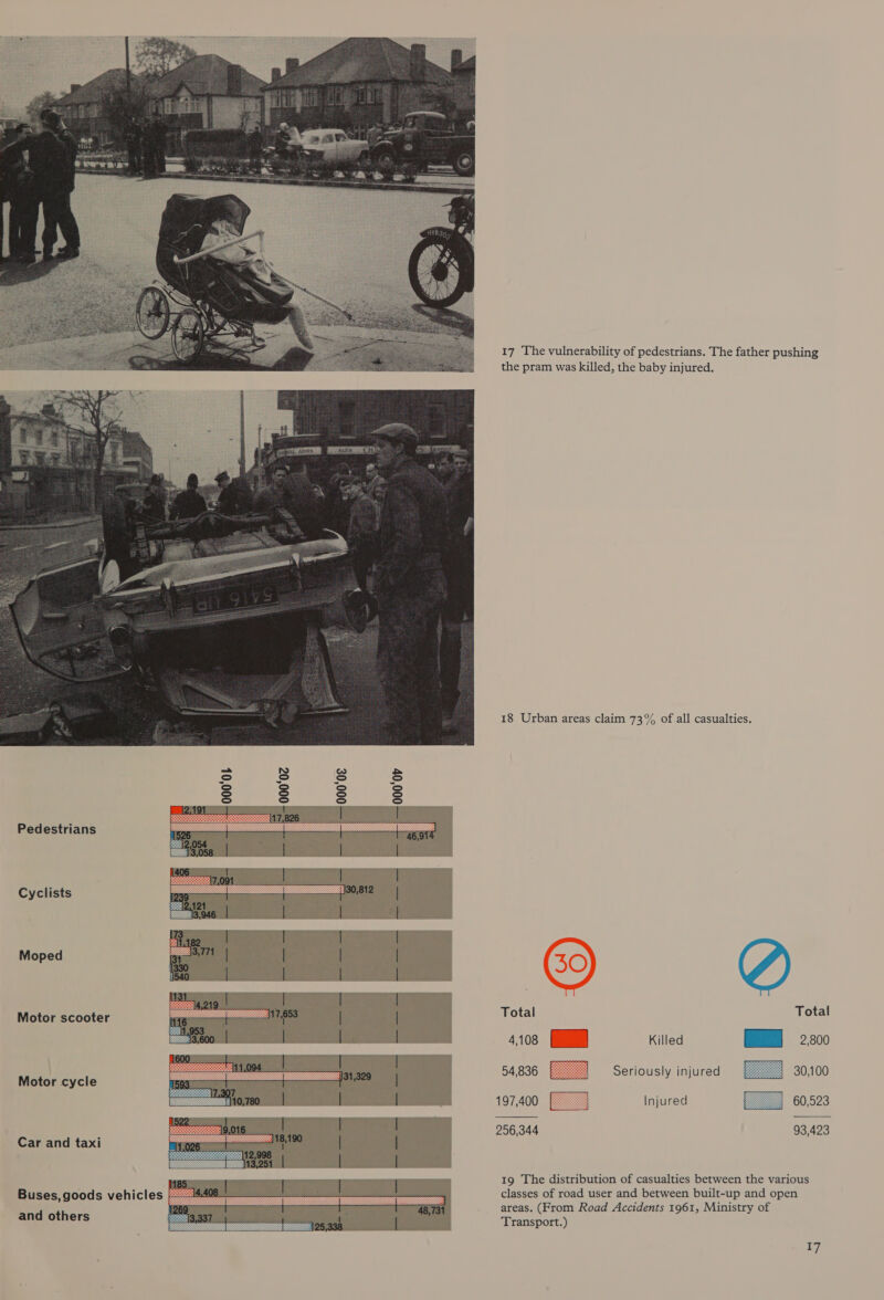 the pram was killed, the baby injured.  18 Urban areas claim 73% of all casualties.    Pedestrians _ A cote 2      Car and taxi 19 The distribution of casualties between the various classes of road user and between built-up and open areas. (From Road Accidents 1961, Ministry of Transport.) . Cyclists | | | Moped | | | Motor scooter | Total Tota | 4103 i Killed BE 2.800 | 54,836 Seriously injured 30,100 Motor cycle | | 197,400 Injured 60,523 | 256,344 93,423 | i Buses, goods vehicles and others  17