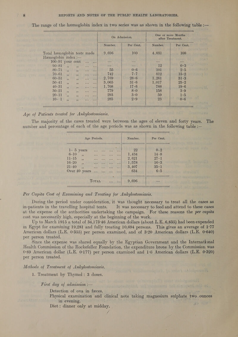 The range of the hemoglobin index in two series was as shown in the following table :—     _ One or more Months On Admission. after Treatment.   Per Cent.   Number. Number. Per Cent. ’ Total hemoglobin tests made 9,696 100 4,031 100 Hemoglobin index :— TOO-91 “pour cent; .2 e.: — == xo = 90zBTe. 20k RGDUR OFEF. les rh 12 0-3 80-71) 1; ? 55 0-6 101 2°5 70-61 __,,  742 7:7 812 15-2 60-51 __s,, 3 2,769 28-6 1,261 31:3 50-41 ,, 3 3,065 31-6 1,017 25+2 40-31 ,, _ 1,708 17-6 788 19-6 30-21 ,, 3 779 8-0 158 3°9 20-11 °,, ae 293 3:0 59 1-5 10+ 1° ,, As 285 a*9 23 0-6      Age of Patients treated for Ankylostomiasis. The majority of the cases treated were between the ages of eleven and forty years. The number and percentage of each of the age periods was as shown in the following table :—-        Age Periods. Number. Per Cent. 1— 5 years - 22 0.2 6-10 __,, 1,434 14-8 11-15 =», 2,621 27-1 16-20 __,, 1,578 16°3 21--40 erties Beh it 1: 3,407 35°1 Over 40 years timated hols ate) 634 6-5 TOTAL 9,696 —     Per Capita Cost of Examining and Treating for Ankylostomiasis. During the period under consideration, it was thought necessary to treat all the cases as in-patients in the travelling hospital tents. It was necessary to feed and attend to these cases at the expense of the authorities undertaking the campaign. For these reasons the per capita cost was necessarily high, especially at the beginning of the work. Up to March 1915 a total of 34,173-46 American dollars (about L.E.,6,835) had been expended in Egypt for examining 19,281 and fully treating 10,694 persons. This gives an average of 1:77 American dollars (L.E. 0-355) per person examined, and of 3-20 American dollars (L.H. 0-640) per person treated. Since the expense was shared equally by the Egyptian Government and the International Health Commission of the Rockefeller Foundation, the expenditure brone by the Commission was 0-89 American dollar (L.H. 0-177) per person examined and 1:6 American dollars (L.E. 0-320) per person treated. Methods of Treatment of Ankylostomaasis. 1. Treatment by Thymol: 3 doses. First day oj admission :— Detection of ova in feces. 3 Physical examination nae clinical note taking magnesium sulphate two . ounces in evening. Diet: dinner only at breteed ae a, bh