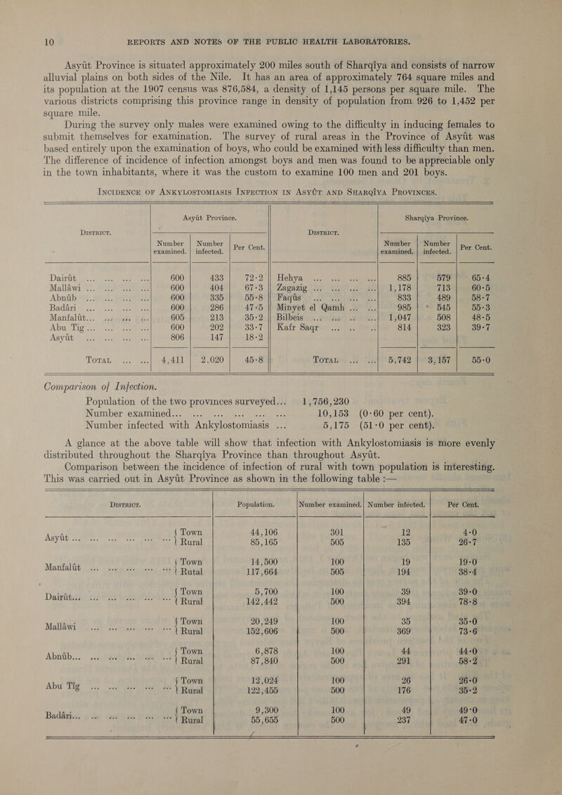square mile.                     Asytt Province. Sharqiya Province. DIstTRICT. DisTRICT. Number | Numb Number | Numb Seaniineds saiteota, Per. Cont. sssksttie infected. Rene rae. Dairit 600 433 72:2 || Hehya 885 579 65-4 Mallawi ... 600 404 67-3 || Zagazig ... 1,178 i135 60-5 Abntib 600 335 558) 1 Padtis y= 0 ry 833 ~ 489 58-7 Badari 600 286 47-5 || Minyet el uml vt: 985 | * 545 55°38 Manfaltt... 605 213 35-2 || Bilbeis Be 1,047 508 48-5 Abu Tig... 600 202 33°7 || Kafr Saqr 814 323 39°7 Asytt 806 147 18-2 TOTAL 4,411 2,020 45-8 TOTAL 5,742 3.157 55-0 Comparison of Infection. Population of the two provinces surveyed... 1,756,230 Number examined... .. : 10,153 (0-60 per cent). Number infected with Ankylostomiasis ee 5,175 (51-0 per cent). A glance at the above table will show that infection with Ankylostomiasis 1s more evenly distributed throughout the Shargiya Province than throughout Asyit. Comparison between the incidence of infection of rural with town population is interesting. This was carried out in Asytt Province as shown in the following table :—     DistTRICT. Population. Number examined.| Number infécted. Per Cent. awed Town 44,106 301 Baht 2 4-0 a? Ro 1 Rural 85,165 505 135 26+7 Manfalat \ Town 14,500 100 1 19:0 eee | Rutal 117,664 505 194 38-4 an sd { Town 5,700 100 39 39-0 eras * (Rural 142,442 500 394 78:8 ate ( Town 20,249 100 35 35-0 copii | Rural 152,606 | 500 369 73-6 Abnab { Town 6,878 100 44 44-0 pie | Rural 87 , 840 500, 291 582 Abu Tio | Town 12,024 100 26 26-0 SS ae Rural 122,455 500 176 35-2 Bad&amp;zi | Town 9,300 100 49 49-0 ODER is Lf ah Hae te To aa 8) ares Rural 47-0 55,655 | 500 | 237  @