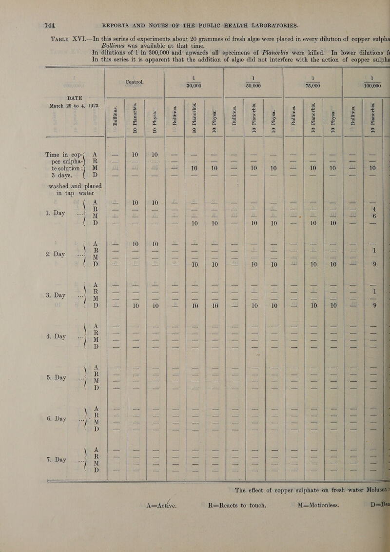                                                            1 ] 1 1 Sorte 30,000 50,000 75,000 100,000 DATE March 29 to 4, 1923. . a a 3 a a a a a 2 S| eb he ig bee es ie ie eee pS A, A. fa Aa Ay fa A, Ba 65 ay Ay a a z = 2 = o S = = 4 Time in cop-~ A a 10 10 — ae a a cas | per sulpha-) R es = as te sah tesolution;) M Dy 4y} iM aed 10 10 is 10 10 = 10 10 Sit 10 . 3 days. D este = wis _ ast sy —_ fica - ro ee : washed and placed in tap water a ( A = 10 10 cane — —. —- -— — - — — — ae R — ae — a Bs =. a as “edt = 4 , i. Day beak M 7a 2. a. of 2 AF aS ne 2! 6 D 10 10 — 10 10 = 10 10 — — \ A&gt; fod fet fefo. | Sp pS | [es |e, R a = a — — | — ~- 1 2. Day ) M ca is Bi a ae ay a ae Pe eS ee as ee D Ae ae = a 10 10 — 10 10r: paae 10 10 — 9 \ A res ae Ze za De aa ae ees es as = — = as Ry eee — | — — | i 1 3. Day a, M oi: aa sae sia a ie an a yrs fF Br Lp) D — 10 10 — 10 10 — 10 10 — 10 10 inne ) \ A = 5 on = 2 = — = as = ~ ape ide | |S po fo PSS oS D ahs wee ve = pees os he xe = anes Se , aa ~~ ed Be en SS ee get | oe ot a Dy ee | Oo Poo ope ee IED ae aoe sees a sae 2 \ A ~- ~- a ae a Foe - ae ay = os ais ae E De ode | ooo Pe Se ap i ie = 9 sai ha a a =. , aad tang a Al j malcle|-l-l-l-l-|-e-l- aaa WERE IF a ace! = Es = = = = 234 x. =a 7. Day :) M ye ee zie ye “a a pe a ts x PD — — = as ~q a The effect of copper sulphate on fresh water Moluse A=&lt;Active. R=Reacts to touch. M=Motionless. D=Dea 