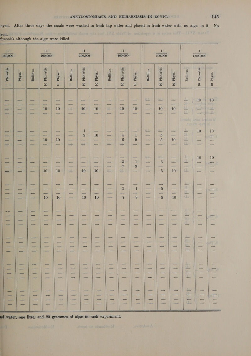 ved. No  1 J 150,000 200,000 Physa.  Planorbis. Bullinus 10 Planorbis. 10 Physa. Bullinus. 300,000 400,000 500,000  10 Planorbis.   — | — — 10 — — — 10  Ce) ee eee ee ee — Ff ——- | —_— fl_             10/''] et] a0 Reet 1 A ee 9 Leal bead tS 104} 6b!) 20 10 Physa.  Bullinus. 10 Planorbis. 10 Physa. Bullinus.               1oBi aut} (a60)) |} 4001) io 10 #i foe 4 BS is poe ca ey 6 9 ae Kies me 2 1 ae as eS 7 9 ca 1091) 6bal) ieee kis) he sae Ae 3 1 ol toto 7 Gah) his               Bat manii s: |) fel 6 3 E 5 J dai|ieee| = | be |) &amp; py Qu ~Q Ay joe ea |i ahi) Ge 10 10 10 10 ni iy at — —— = 10 10 5 ee: Ht a a 5 10 a te ie — — = 10 10 5 Be H.- x= es 5 10 Ee nites: Las 5 ims ne oes sa        