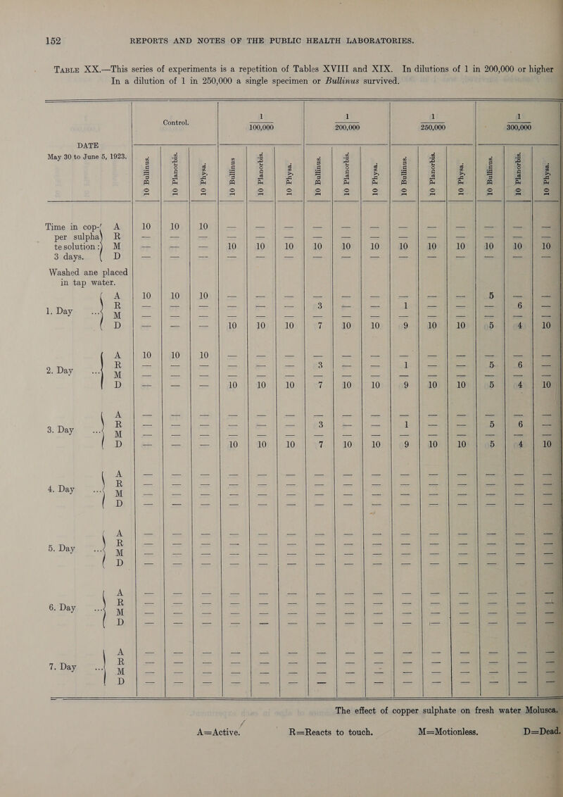   DATE Time in cop- per sulpha te solution : 3 days. A R M D 1. Day 2. Day 3. Day 4. Day 5. Day 6. Day 7. Day A Usa S sere we Bao lns Bol Use Ne a Cer                                           1 1 Controy 100,000 200,000 El 5 = 3 8 i = § “7 a a cw a Ay a a By a 2] elise | eH ee hi Se eens ete s 10. Toy ThE tog ht Fe SY eceees Ft cea a 10 10 10 10 10 10 10 10 10 — a = a — — a mes ont a oes oe 3 = is oss === — 10 10 10 7 10 10 10 10 10 se == a nas eb aa ae ‘eS of. 3 SS. BE. sss s —— 10 10 10 #6 10 10 aad te. a 3 re Me = = — 10 10 10 7 10 10 7 A=&lt;Active. R=Reacts to touch.       10 ol] | ol] nv | ol | 10 Bullinus.    1 250,000 10 Planorbis. 10 Bullinus. 300,000 10 Planorbis.   OU al o| ox | axl ox | paloal alo! lol reer Mees 