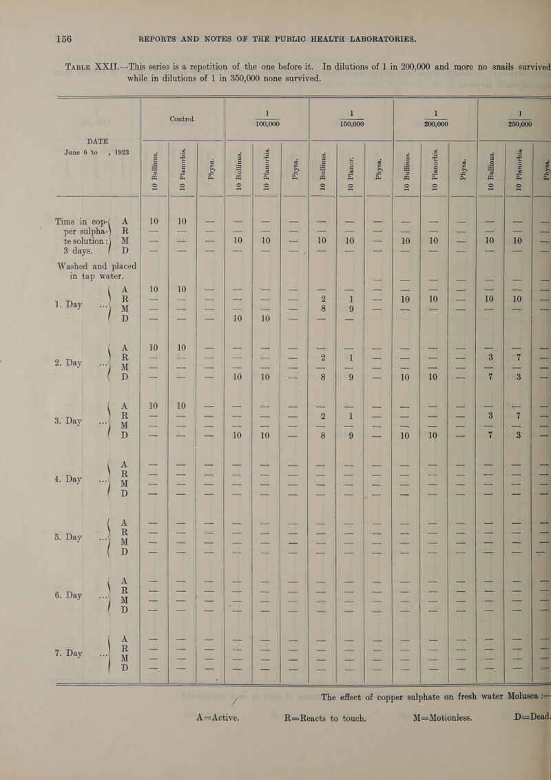   (SU) o i) ce vse A 4. Day : 7 , 2 A 5. Day es 7 D \ A GO: day ee + lp A 7. Day D   Control. DATE June 6 to , 1923 a a 5 = 5 6 3 | 4 a Ay = = Time in cop-( A 10 10 per sulpha-) R = — te solution:) M = — 3 days. D — — Washed and placed in tap water. A 10 10 R = ae. 1. Day b) M ia T. D we a \ A 10 10 R a Ht 2. Day M a ae D 13 ni 10 10       ] 100,000 oh hte ae} a NBME ae = 3 3 oy -Q Ay oO oO pa =             1 150,000 e : 3 g a me hs| eS aie EB Ay a) A = oO re ae     | | wr | | ow |  | ol Hw |   | oo | wo | o] |       Physa.   Fs A=&lt;Active.                200,000 250,000 2/2 |2) 2 0 ¢ |) 2) + | os0a 10 10 — 10 10 — 10 10 — 10 10 am a aed 3 7 ~ 10 10 _- 7 3 a a’ ae =a 3 rf — 10 10 — 7 3 —     M=Motionless. D=Dead.