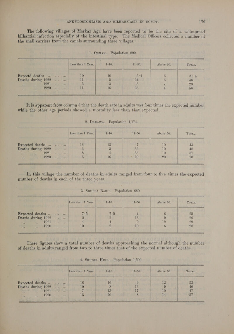 The following villages of Markaz Aga have been reported to be the site of a widespread bilharzial infection especially of the intestinal type. The Medical Officers collected a number of the snail carriers trom the canals surrounding these villages. 1. Onman. Population 899.    Less than 1 Year. 1-10. 11-50. Above 50. Tora, Expectd deaths ... 10 10 5-4 6 31-4 Deaths during 1922 11 5 24. 6 46 43 » 1921 5 3 8 fi 23 Bs ao Boel 11 16 25 4 56              2. Darawa. Population 1,174. Less than 1 Year. 1-10. 11-50. Above 50. TOTAL. Expected deaths ... 13 13 7 10 43 Deaths during 1922 3 3 32 10 48 “ be 1921 8 4 30 10 57 ue 4 1920 5 16 4120 20 70     In this village the number of deaths in adults ranged from four to five times the expected number of deaths in each of the three years. 3. SHuBRA Bauu. Population 680.        Less than 1 Year. 1-10. 11-50. Above 50. TOTAL. Expected deaths ... 7:5 7:5 4 6 25 Deaths during 1922 2 2 13 a 26 . Be Sgdi 4 4 9 12 29 35 5 1920 10 2 10 6 28       These figures show a total number of deaths approaching the normal although the number of deaths in adults ranged from two to three times that of the expected number of deaths. 4. SHusra Hurr. Population 1,509.         Less than 1 Year. 1-10. BES OUr Above 50. Torat. Expected deaths ... ....... 16 16 9 12 53 Deaths during 1922... ... 10 8 13 9 40 cig tied ete sl tere cotati cs 13 17 10 47 % fs op eon Acie 304 15 20 8 14 ‘BT 