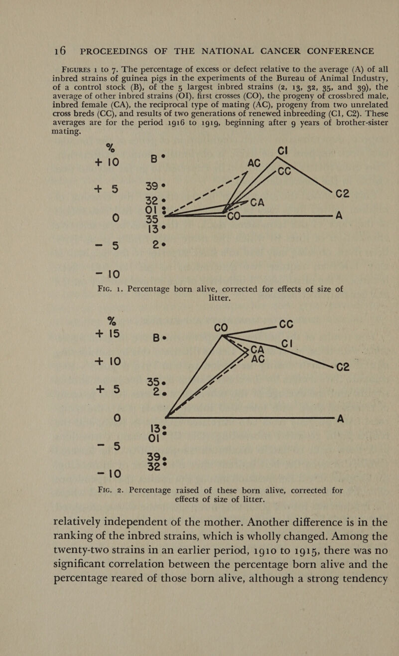 FicurEs 1 to 7. The percentage of excess or defect relative to the average (A) of all inbred strains of guinea pigs in the experiments of the Bureau of Animal Industry, of a control stock (B), of the 5 largest inbred strains (2, 13, 32, 35, and gq), the average of other inbred strains (OI), first crosses (CO), the progeny of crossbred male, inbred female (CA), the reciprocal type of mating (AC), progeny from two unrelated cross breds (CC), and results of two generations of renewed inbreeding (C1, C2). These averages are for the period 1916 to 1919, beginning after g years of brother-sister mating. %o + 10  - 10 Fic. 1. Percentage born alive, corrected for effects of size of litter, ay + 15 + 10 anit  ra be. Fic. 2. Percentage raised of these born alive, corrected for effects of size of litter. relatively independent of the mother. Another difference is in the ranking of the inbred strains, which is wholly changed. Among the twenty-two strains in an earlier period, 1910 to 1915, there was no significant correlation between the percentage born alive and the percentage reared of those born alive, although a strong tendency
