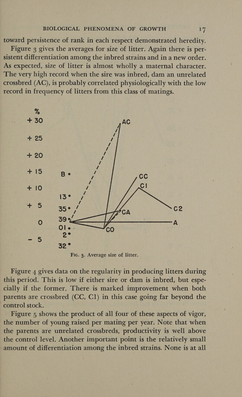 toward persistence of rank in each respect demonstrated heredity. Figure 3 gives the averages for size of litter. Again there is per- sistent differentiation among the inbred strains and in a new order. As expected, size of litter is almost wholly a maternal character. The very high record when the sire was inbred, dam an unrelated crossbred (AC), is probably correlated physiologically with the low record in frequency of litters from this class of matings. %o + 30 + 25 + 20 +15 + 10  Figure 4 gives data on the regularity in producing litters during this period. This is low if either sire or dam is inbred, but espe- cially if the former. There is marked improvement when both parents are crossbred (CC, Cl) in this case going far beyond the control stock. Figure 5 shows the product of all four of these aspects of vigor, the number of young raised per mating per year. Note that when the parents are unrelated crossbreds, productivity is well above the control level. Another important point is the relatively small amount of differentiation among the inbred strains. None is at all