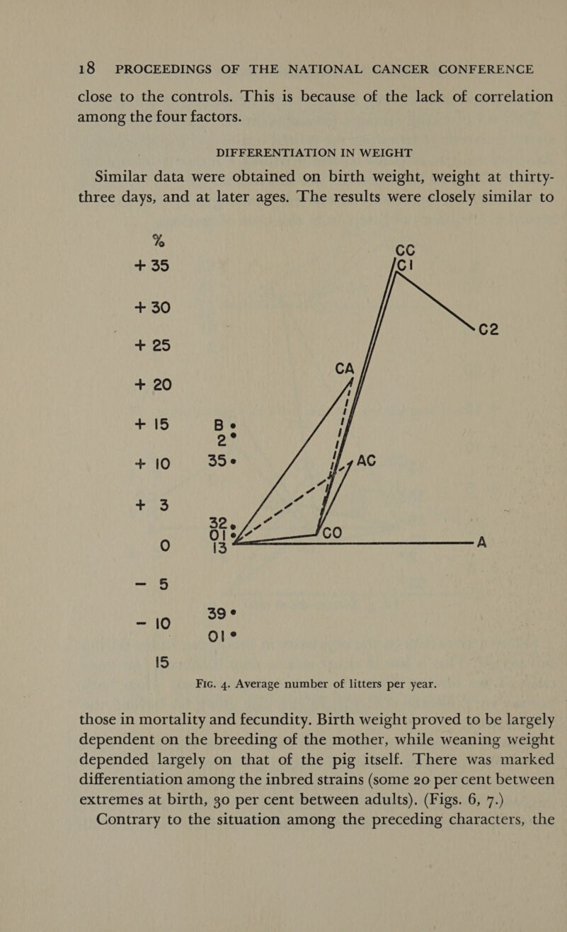 close to the controls. This is because of the lack of correlation among the four factors. DIFFERENTIATION IN WEIGHT Similar data were obtained on birth weight, weight at thirty- three days, and at later ages. ‘he results were closely similar to to + 35 + 30 + 25 + 20 26 re) Ol —OV! 39° OLS Fic. 4. Average number of litters per year. those in mortality and fecundity. Birth weight proved to be largely dependent on the breeding of the mother, while weaning weight depended largely on that of the pig itself. (There was marked differentiation among the inbred strains (some 20 per cent between extremes at birth, 30 per cent between adults). (Figs. 6, 7.) Contrary to the situation among the preceding characters, the