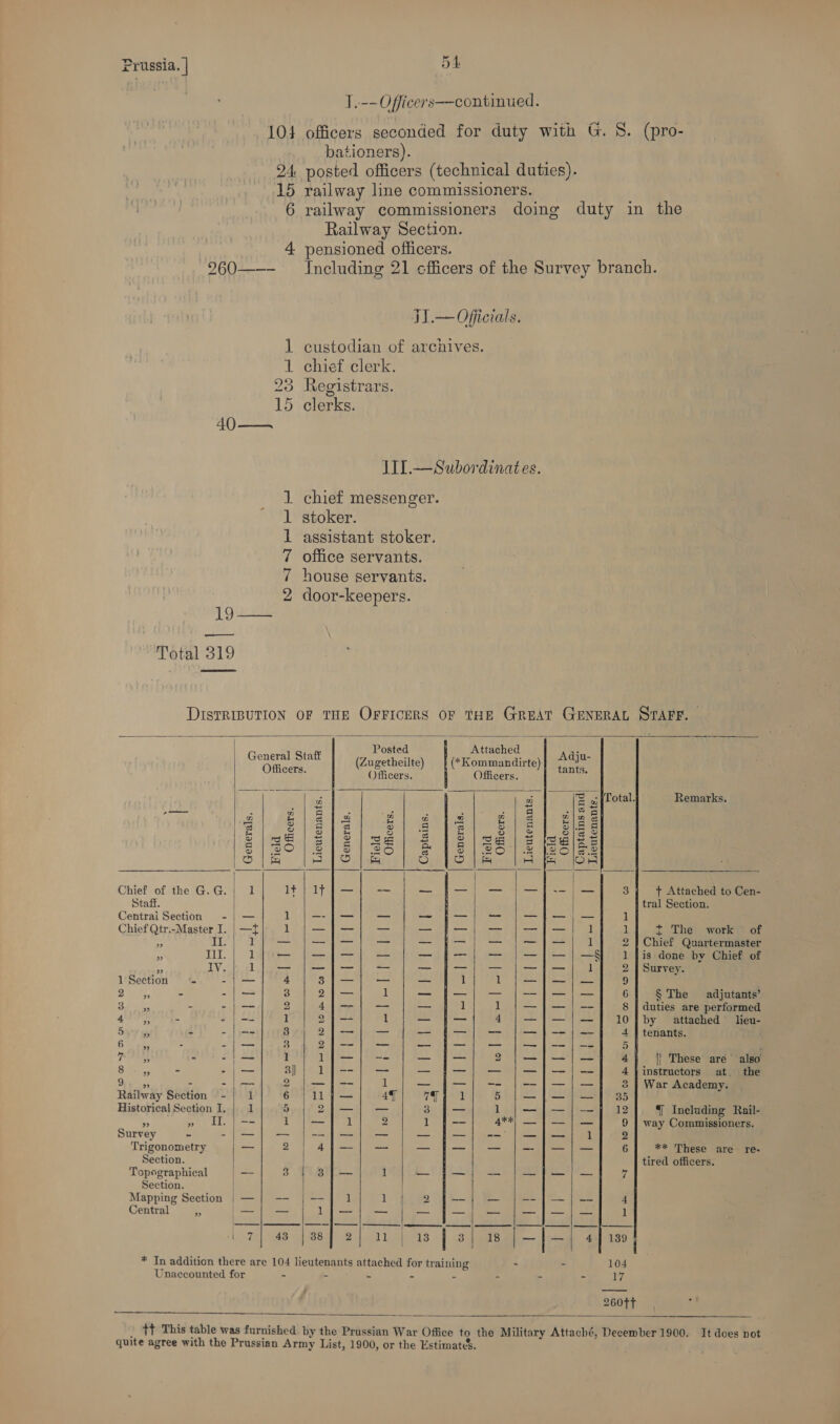 ie Officers—continued. 104 officers seconded for duty with G. 8. (pro- bationers). 24 posted officers (technical duties). 15 railway line commissioners. 6 railway commissioners doing duty in the Railway Section. 4 pensioned officers. 260——- Including 21 cfficers of the Survey branch. il.— Officials. custodian of archives. chief clerk. Registrars. clerks. het ND Or GO et 40——— JII.—Subordinates. chief messenger. stoker. assistant stoker. office servants. house servants. door-keepers. Do He 19 —— —— Total 319 DISTRIBUTION OF THE OFFICERS OF THE GREAT GENERAL STAFF.  Posted Attached                Genera (Zugetheilte) (*Kommandirte) Aon ? Officers, Officers. a , ay - S ,;|Total. Remarks. ge. : he R= el lee : , 7 gear |S 5 Bsa la | € ye] 8) a] 88s 3 loge | &amp;) 8 Seay [ol oe bee ee oe Sr Sf ey seers) el Sees fee ee @ | SO 128 | os 7 2 &amp; o | .2O°| 2 LeOle 2 dai) fos oe eo) ico 1S) O | Ae IO Chief of the G.G. | 1 lt} 1ity—{ — — Ff—| — |—]f]--) -— 3 + Attached to Cen- Staff. tral Section. Cenirai Section - | — 1 |}--jJ— — — F—-) —- | -t ole J Chief Qtr.-Master I. | —f 1 }/—;]-—-| — — F—|; — |—-I]T— 1 1 { ‘They work ?2 of He II. 1 — |—|I-— —_ — j-— — |-|[— 1 2 | Chief Quartermaster iS MIT. T}o— |—J-|] — — |—| — |—|—]|—S_ 1 fis done by Chief of K IV. Lee — j-—-}] — |-Tt-)] 1 2 | Survey. 1 Section ~~ -j— 4 3]/—-| — —_— 1 1 |—J—;— 9 oe; - -|— 3 |= 1 — f—/| — |—-|—-—|— 6 § The adjutants’ Suk. - -|— 2 4, =) = —_ 1 1 |—]J—|- 8 | duties are performed rae : ala 1 Q24— 1 — {— 4 |—|]—]—] 10] by attached lieu- 55°7 - -|-- 3 20) aso _ —] mo ta dhe 4 | tenants. : Gh ee : Sue 3 2}-| — ee) a eee ee ee 5 ‘ Pas - -i— 1 1 -- — j-— 2 |—|—|— 4 | These are’ also Sie ey - -|— 3|| 1j-- — — —_ — —|]—/|—- 4 } instructors at. the Ope uss - -[- 2 |—{-- iL — F—|] —- |-|[—-|— &amp; | War Academy. Railway Section -| 1 6 |;l1]— 44 WA peed 5 | —|—]—] 35 Historical Section I. | 1 5 2/—| — 3 i— 1 {|—|—|-——-] 12 { Including Rail- a ns Sf tk = 1|;—]1 2 1 -- 4**) — | —— | — 9 | way Commissioners. urvey - -|}—| — }-J—-| — — Ff—| —- |}—]J—/] 1 2 He er — 2 4}—| — — |f—| — |—]J-—-|— 6] ** These are re- ection. | tired officers. Topographical i 3 3] — 1 — F-] - |—f-—|— . Section. Mapping Section | — | -- | —] 1 1 2 f—-} — |--]|—-|— Central a /—|{| — lyj—|} — — aS | SS ee ] 7 ae) eea 2) 2 Hes 18. — lot) 43) 18D * In addition there are 104 lieutenants attached for training - - 104 Unaccounted for ~ - = = z s 2 17 260tt  tt This table was furnished by the Prussian War Office to the Military Attaché, December 1900. It does not quite agree with the Prussian Army List, 1900, or the Estimates.