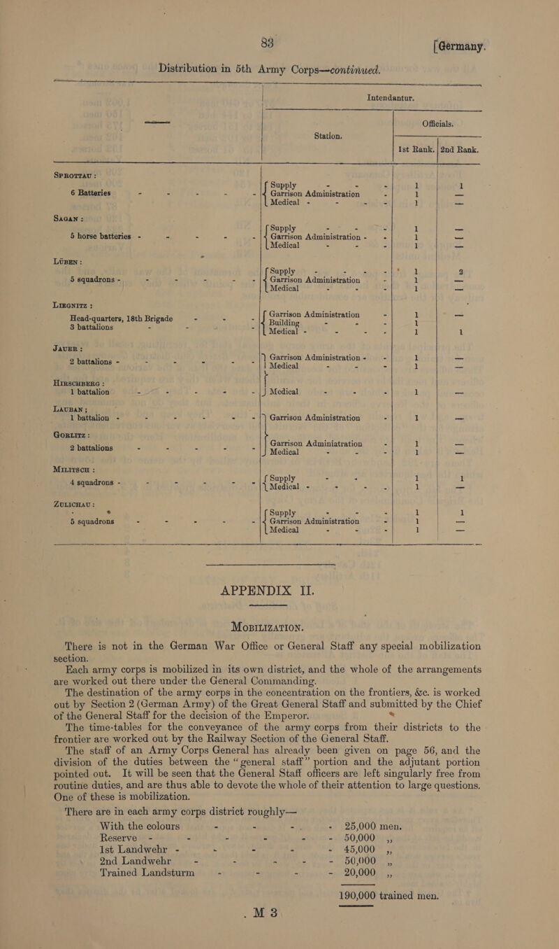 Distribution in 5th Army Corps—continued.  | Intendantur.  ccna Officials, Station, ist Rank. | 2nd Rank.     SPROTTAU : ; Supply - 1 1 6 Batteries - - - - _ = |§ Garrison PE See - 1 —_ Medical - - » “ 1 a3 Sagan : : Supply . 1 — 5 horse batteries - - - - é Garrison Accents : - 1 —_ Medical - = A 1 a8 LUBEN : : Supply - - =s\yeun 2 5 squadrons - - - - - - |4 Garrison Administration - 1 =_ Medical -) : 1 ak LikGNITz : Head-quarters, 18th Brigade - - Buldice ees toe 2 : har 3 battalions - = Medical’ te z : 1 1 JAUER: i ‘) Garrison Administration - - 1 _ 2 battalions - - . - - Medical i ‘4 3 1 a4 HIRSCHBERG : : 1 battalion - - - - - |) Medical - : « 1 mee LAUBAN ; . 1 battalion - - - - - - |} Garrison Administration - 1 — GoRLI7z : ae Garrison Adminiatration - 1 —_ 2 battalions - - - - Medical : i é 1 ae MiIniTscH : - J { Supply - 2 1 1 4 squadrons - i j | Medical - - Seehe 1 as ZULICHAU : : ° Supply : - . 1 1 5 squadrons - - - - - |&lt; Garrison Administration - 1 — Medical] - = 3 1 | = APPENDIX II. MoBILIzATION. There is not in the German War Office or General Staff any special mobilization section. Each army corps is mobilized in its own district, and the whole of the arrangements are worked out there under the General Commanding. The destination of the army corps in the concentration on the frontiers, &amp;. is worked out by Section 2(German Army) of the Great General Staff and eM nd by the Chief of the General Staff for the decision of the Emperor. The time-tables for the conveyance of the army corps from their districts to the - frontier are worked out by the Railway Section of the General Staff. The staff of an Army Corps General has already been given on page 56, and the division of the duties between the “general staff” portion and the adjutant portion pointed out. It will be seen that the General Staff officers are left singularly free from routine duties, and are thus able to devote the whole of their attention to large questions. One of these is mobilization. There are in each army corps district roughly— With the colours - - =~ - 25,000 men. Reserve - - - - - - 50,000 ,, 1st Landwehr - - - - s. “45,000 » 2nd Landwehr - - : s - 50,000 Trained Landsturm - - - - 20,000 ,,  190,000 trained men.