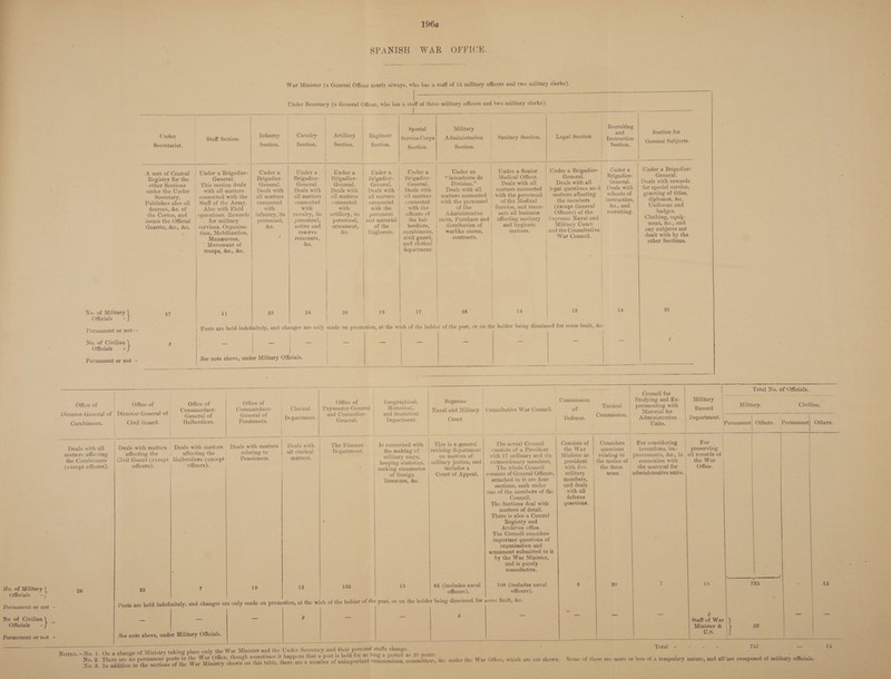 1964 SPANISH WAR OFFICE. War Minister (a General Officer nearly always, who has a staff of 15 military officers and two military clerks).   Under Secretary (a General Officer, who has a staff of three military officers and two military clerks). |                   f me — -_ | | | | | : a | +4 oe | vi anaes Special Military _ Recruiting = P nder i ee nfantr | avalr Artillery i ay oes ; eer 3 Fat kc and section for : tafe Sechon: : vat : y illery Engineer | service Corps| Administration | Sanitary Section. Legal Section. | Instruction | ee ecretariat. jection. ection. | Section. secti : : Woe eneral Subjects. | | enen pe Section. Section. Section. : ‘ | = fers fle. | | | x A sort of Central | Under a Brigadier- Under a Under a Under a Under a Under a Under an Under a Senior Under a Brigadier- | Onder a Under a Brigadier- Registry for the _ General. Brigadier- Brigadier - Brigadier- Brigadier- Brigadier- “intendente de | Medical Officer. General. | Brigadier- Geneval, other Sections | This section deals General. General. | General. | General. General. Division.” | Deals with all Deals with all General. | Deals with rewards under the Under | with all matters Deals with Deals with | Deals with | Deals with Deals with | Deals with all matters connected | legal questions an d, Deals with | for special service, Secretary. | connected with the | all matters | all matters | all matters | all matters | all matters | matters connected | with the personnel matters affecting | schools of granting of titles, Publishes also all | Staff of the Army. | connected connected connected | connected connected | with the personnel of the Medical the members instruction, diplomas, &amp;e. decrees, &amp;e. of | Also with Field _ with with with | with the with the | of the | Service, and trans- (except General — &amp;e., and Uniforms and the Cortes, and | operations. Rewards infantry, its | cavalry, its | artillery, its | personnel officers of Administrative acts all business Officers) of the | vecruiting. badges. issues the Official | for military personnel, personnel, | personnel, and material the hal- | units, Purchase and affecting sanitary Supreme Naval and Clothing, equip - Gazette, &amp;c., &amp;e, | services. Organisa- &amp;e. active and | armament, | of the berdiers, +; distribution of | and hygienic Military Court ment, &amp;c., and tion, Mobilization, reserve | &amp;e. | Engineers. | carabineers, | warlike stores, matters. and the Consultative | any subjects not Maneuvres, x remounts, civil guard, contracts. War Council. dealt with by the ’ Movement of &amp;e. | | and clerical | other Sections. | troops, &amp;e., &amp;c. | department. | | | | | { } | No. of Military 57 11 23 24 28 19 17 26 | 14 13 14 31 Officials - } Permanent or not. - _ Posts are held indefinitely, and changes are only made on promotion, at the wish of the holder of the post, or on the holder being dismissed for some fault, &amp;c. i | | { he | . . No. of Civilian 3 : = | = | = | = —_ = = = = = 4 Officials = - | | ; | Permanent or not - See note above, under Military Officials. |                           | / Oounca ter Total No. of fficials. Office of Oftice of Office of Office of Office of | Geographical, Supreme Commission Studying and Ex- Military | _ _ 2t&gt; aoe 4 s 1 £. Verie ay ast r-(4e 'g | is ri@a « a | - , ts e ¥ ied + + 1 pe ii Iwilt Director-General of | Director-General of | ae Baws ge ooo : Rye : arr te er ee Naval and Military Cousultative War Council. of Tacteal: | romans Record | eps Civilian. Carabineers. Civil Guard. | Halberdiers. Pensiouers. | Dogan General. | Departinent. Court. | Defence. aie Administrative Department. | | | Units. Permanent| Others. Permanent] Others. Deals with all | Deals with matters Deals with matters Deals with matters | Deals with | The Finance Is concerned with This is a generai The actual Council Consists of | Considers For considering For | matters affecting | — affecting the | affecting the | relating to | all clerical Department. the making of revising department | consists of a President the War questions inventions, im- | preserving the Carabineers | Civil Guard (except Halberdiers (except Pensioners. | matters. | | military maps, | | on matters of with 17 ordinary and six | Minister as | relating to | provements, &amp;c., in | all records of (except officers). | officers). officers). | keeping statistics, military justice, and| extraordinary members. president | the tactics of connexion with | the War ; | | making summaries | includes a The whole Council with five ~- the three the material for | Office. | | of foreign Court of Appeal. | consists of General Officers,} military arms. | administrative units, literature, &amp;e. attached to it are four members, sections, each under and deals one of the members of the with all Council. defence The Sections deal with questions. matters of detail. There is also a Central . Registry and Archives office. The Council considers important questions of ‘ 2 organisation and } armament submitted to it by the War Minister, and is purely - consultative. : a No. of Military | 26 25 7 18 13 132 15 66 (includes naval 108 (includes naval 6 20 7 15 735 = 15 Officials = - ; / officers). officers). Permanent or not - Posts are held indefinitely, and changes are only made on promotion, at the wish of the holder of the post, or on the holder being dismissed for some fault, &amp;c. = No of Civilian] _ ie = = 2 = a 6 a pig a2 8s ce 2 ; ne = Officials = - Staff of War Ri , Minister &amp; 22 Permanent or not - See note above, under Military Officials. ; ue : Total - - - - 757 ; -- Norus.--No. 1. On a change of Ministry taking place only the War Minister and the Under Secretary and their personal staffs change. No. 2. There are no permanent posts in the War Office, though sometimes it happens that a post is held for as long a period as 20 years. ’ : : No. 3. In addition to the sections of the War Ministry shown on this table, there are a number of unimportant commissions, couunittees, &amp;e, under the War Olfice, which are not shown. Some of these are more or less of a temporary nature, and all“are composed of military officials.  .