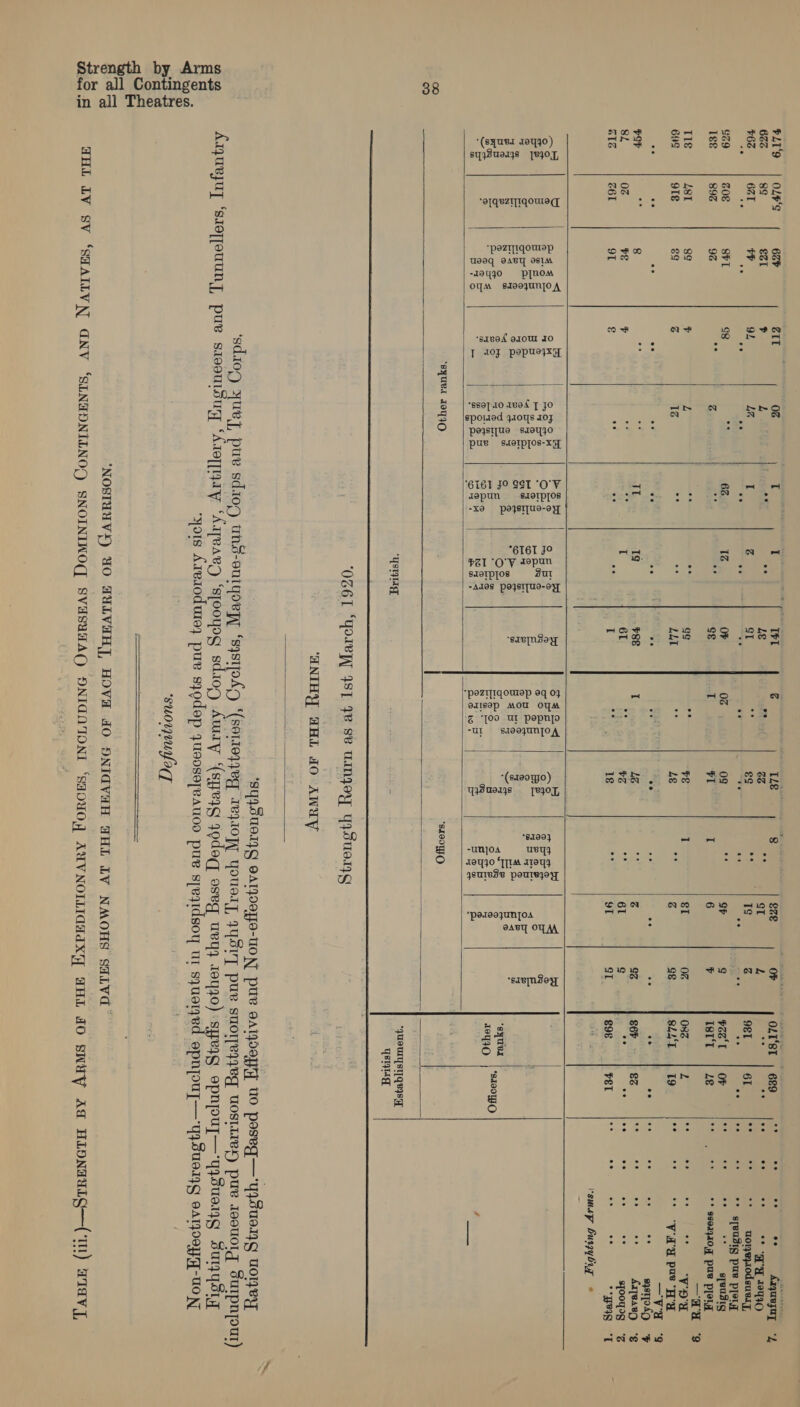 38 for all Contingents in all Theatres. Strength by Arms Z ee ee vA           eo ° ee oe : ee ~ te oe ee oe ee ee ve oe oe s[eusig puv Pew —Ha ‘8 ‘a5 —vu 9 ‘ ‘susp bugybyy © : “*PUOUIYSTTG BIS Ystqag = ‘ Ysiqg, ‘OZ6L “Gore, 987 9e SB UINgoYy 4yduI014¢ ? ‘SY4SUOIYY OATPOTO-UION pure 9AT~oPY Uo poseq—‘yy Sued, uo} ey ‘sdioy yuey, pue sdiop wns-outqoeyy ‘systpoA_ ‘(serseyqeq aeqaoyy Yousty, YS] pur suorpeyqyeg UostaIeD pur s990U0Ig Surpnpout) ‘yors Aresodure, puv syodep yuseosereauoo pu syeqidsoy ur syueyed epnpuyt—yySuedqg oatjoey-00 Nj eo