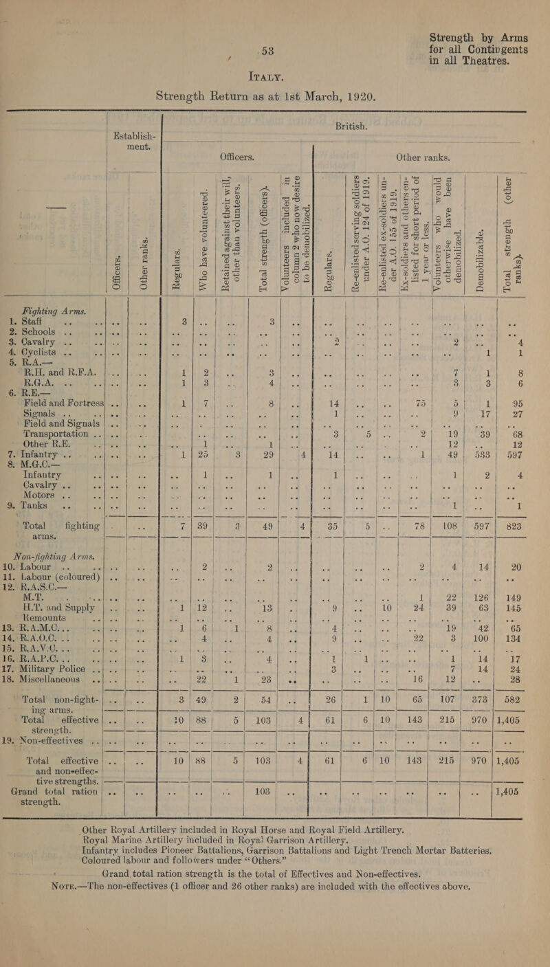 ITALy.                                                                   British. Kstablish- ‘ ae . rn ener ment. pay Officers Other ranks. at [epotihl lee Sal Oe Se Pt ae | me a re hin rad o | og 4 Ss o o | 3/|EZ| @ | 8 SB indians |o8 = | SH Ole aA ie = fe a Sa ee Ee 2 Freee o 2 = ie KS &lt;a Br a's jem aja 2 () a lass @ isoo oe Sie a 2 q|/so oS lS asd See (ope tote: SbSi a . ee ee ee Oe) Nel ihe bred | cigiere Bimota 8 a . fo) orl | 3 792 B . oad | 2 ao oS ma) 5 E S| ea) &amp; | Es es ener eles] = |e r= es 2 oS | i iN @ A Sa OS/H.O S/F a5 § 5 a | 3 rar iro} | a lo gwd n oy it th Ree |v E 5 = nm sa z | Bn Ss iS eit we Qo a 20 jedqiou e|8n'6 ee n o Me | ee a es q 52 = aC f= ie) 2 o a2 g Oo = “a 2 2 Bo (12 feats 2 iSoolf &amp; | ©8 lo siezaMissol § 38 S| br ® be ionl Tre OMe’ Ss hb? loClysalo oul] § Bhs o!1° BE ea He sie is &gt; Q |} Fighting Arms. | | 1. Staff is ai] s8 Ba Ge “ : ue 2. Schools oles of - ; lease Ny FP oe 3. Cavalry a ee : : a Bs 2 : 4, Cyclists .. tee 7 AS * i! 1 5. R.A.— R.H. and R.F.A. F 2 3 5 7 1 8 R.G.A. . 3 4 : | 3 3 6 §. R.E— Field and Fortress} .. 7 8 14 ee Nao ao a | I 95 Signals .. &lt;i awss | ‘ 1 yi AAO) 27 Field and Signals | . 2 é Rs ee Be Transportation ..| .. €. - 3 5 | 2 19 39 | 68 Other R.E. 3 Lins 1 ; | ivi. eal argo 12 7. Infantry .. sale ae 25 3 29 14 | 1 49 | 533 | 597 8. M.G.C.— | | | Infantry ‘ i 1 1 | | 1s} 2 4 Cavalry .. areilies | | | ane : Motors .. tg : : 7 | ‘ ay. 9. Tanks ee . ee | 1 il ‘otal fighting 39} 8| 49 4 | 35 5 78 | 108 | 597} 323 arms. — ——— | | +} .. —-—|—__—, —_|--—_ or Non-fighting Arms. | | 10. Labour . re 2 2 PD atic 3H i LE: 20 11. Labour (coloured) |} .. (er Matec tad pS 12. R.A.S.C.— | 1s: ee Rigll &gt; ¥ seh a : : eel 1 22°) E264 149 HT, and Supply 12 | 13 9 : 10). 24) S94 63yh, 145 Remounts a Bh NG : ‘ . Bi aya ae 13. R.A.M.C... 6 | 1 8 ; 4 ; it ee 42 65 14, R.A.0.C. .. 4 cS oe al Beton at 22 3} 100} 134 PIRACY O57 REE i at : cm 5 es ue 16 AE ALP.CS .): 4 3. | 4 ji 1 | aS Dx IeE 17 17. Military Police .. HSE Bi Be ; Solu te eae 7 14 24 18. Miscellaneous .. | 22 1 23 |. ws 5 ; 16 LIP ds 28 | ae Seneca wa nS Ai ~ Total non-fight-| .. 49.) 0542 54 Pik vi 26 EPL 65 TOPs bee ing arms. —~ | ——| —_——|— — Total effective] .. 8 aie Los 61 6|10/ 148} 215} 970 | 1,405 strength. —— | — pal Saale lag 19. Non-effectives Pecan Ne ee : | ah pee | pe frnikes ta) : Total effective; .. 10 | 88 | 5.) 103 61 6 | 16 | 143] 215} 970 1,405 and non-effec- | | | tive strengths. —— a S| SS FL Grand total ration} .. sa 103 | BE eae eters rs 1,405 strength. | | |       