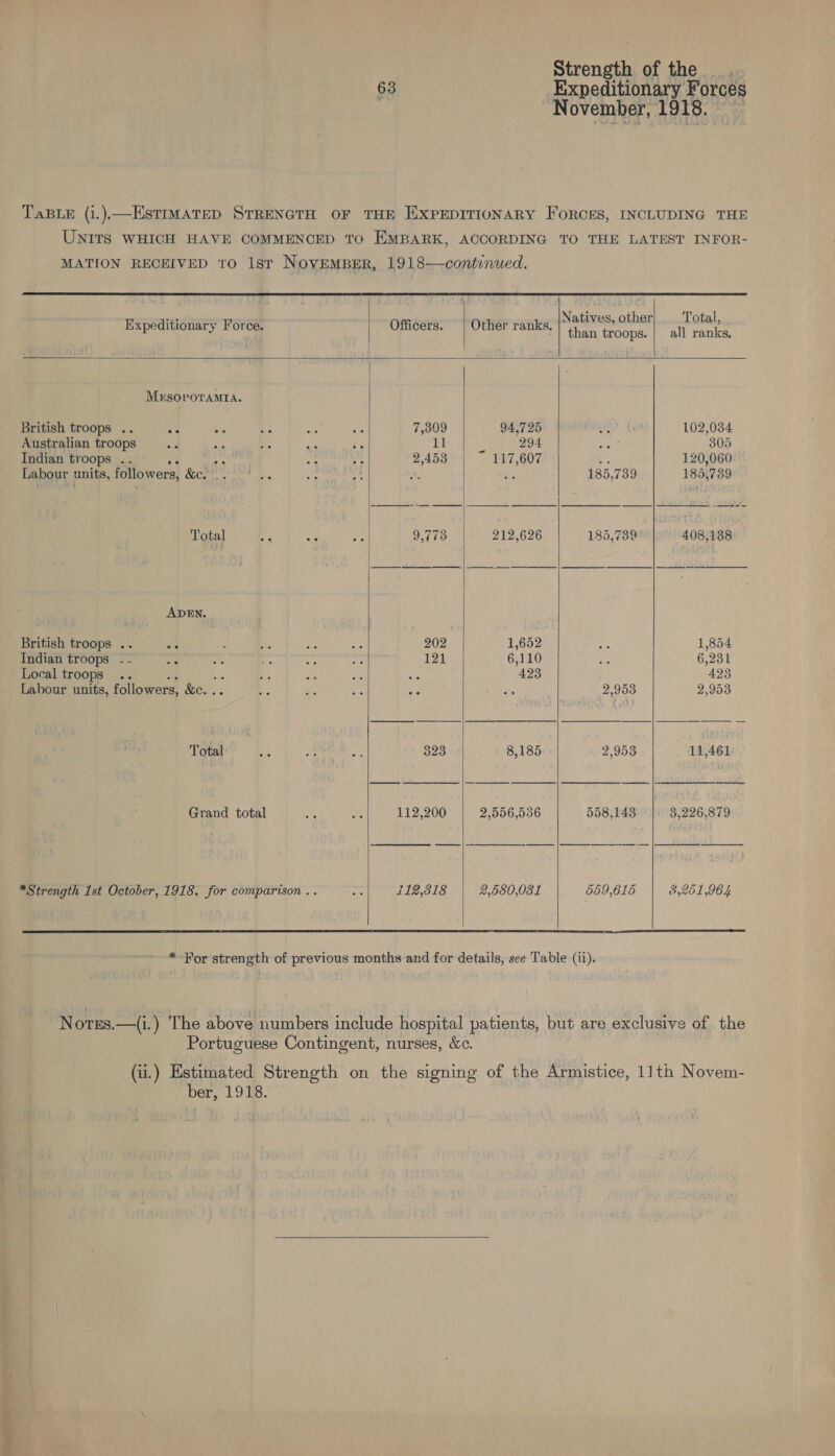 Strength of the | Expeditionary Forces 63 . November, 1918. ee    ore . . Natives, other Total Expeditionary Force. Officers. | Other ranks. than troops. | all cee MrsororaMia. British troops .. wa ae 7,399 94,725 102,034. Australian troops 11 4 294 305 Indian troops .. s3 te 2,453 117,607 RS 120,060 Labour units, followers, &amp;c. |. 2. Ae 185,739 185,739 So Sesame eae ane a Total 9,773 212,626 185,739 408,138 | ADEN. British troops .. 202 1,652 1,854 Indian troops .. 121 6,110 6,231 Local troops .. ot bie 423 423 Labour units, followers, &amp;c... 2,953 2,953 Total 323 8,185 2,953 11,461 Grand total 112,200 2,556,536 558,143 3,226,879 * Strength Ist October, 1918, for comparison . . 112,318 2,580,081 $59,615 3,251,964      ber, 1918. 