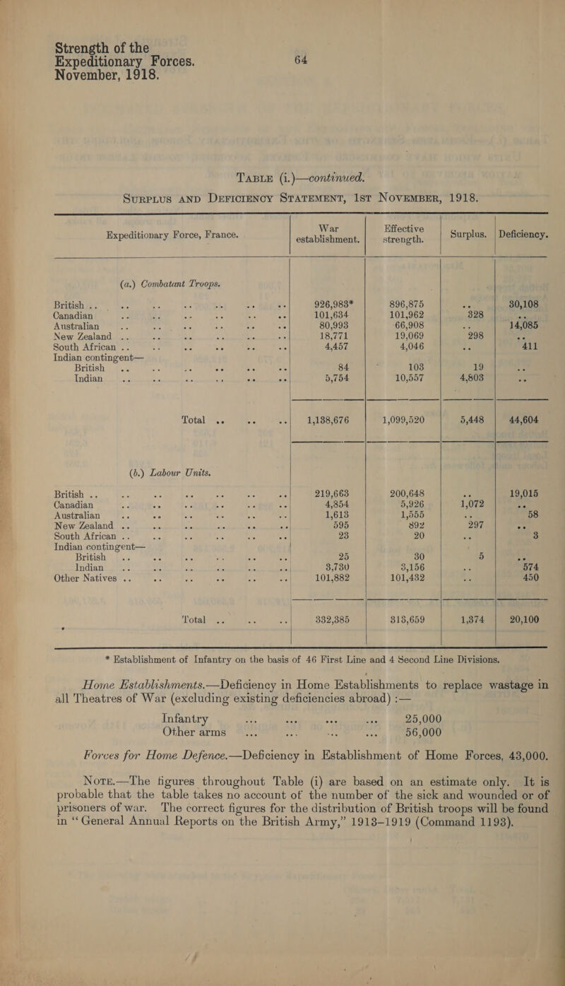  November, 1918. TABLE (i.)—continued. Surptus AND DeFIcrENcy STATEMENT, 1st NOVEMBER, 1918.          &lt; : Expeditionary Force, France. Ee et price Surplus. | Deficiency. (a.) Combatant Troops. British ei °° }.. Bis ere 35 x “3 926,983* 896,875 want 30,108 Canadian pe Ae se ae ae dc 101,634 101,962 328 pe Australian 4° oe oe a its S10 80,993 66,908 ae 14,085 New Zealand .. oe bie Ae at sf 18,771 19,069 298 AP South African .. Bf 56 or oe 4é 4,457 4,046 oe 411 Indian contingent— British). ‘A as HF: “an is 84 103 19 4 Indian oe nis bee a sia 22 5,754 10,557 4,803 a Total .. os 53 1,138,676 1,099,520 5,448 44,604 (b.) Labour Units. British .. 8 fe a ae aie : 219,663 200,648 as 19,015 Canadian ah ae She Be Ls il 4,854. 5,926 1,072 a Australian oe we As ne ee Ae 1,613 1,555 Ae 58 New Zealand .. ee ae x as Fe 595 892 297 se South African .. ae Ae ce ie wai 23 20 we 3 Indian contingent— British .. Aes a a an ated 25 30 5) 7 Indian... = ni es sal 0 3,730 3,156 oa 574 Other Natives .. $e ys ge Sie Ay 101,882 101,432 te 450 err ws ee Total... or a3} 332,385 315,659 1,374 20,100    * Hstablishment of Infantry on the basis of 46 First Line and 4 Second Line Divisions. Home Establishments.—Deficiency in Home Establishments to replace wastage in all Theatres of War (excluding existing deficiencies abroad) :— Infantry oh ae a ae 25,000 Other arms... — 73 Reis 56,000 Forces for Home Defence.—Deficiency in Establishment of Home Forces, 43,000. Norrt.—The figures throughout Table (i) are based on an estimate only. It is probable that the table takes no account of the number of the sick and wounded or of prisoners of war. The correct figures for the distribution of British troops will be found — in “General Annual Reports on the British Army,” 1913-1919 (Command 1198).